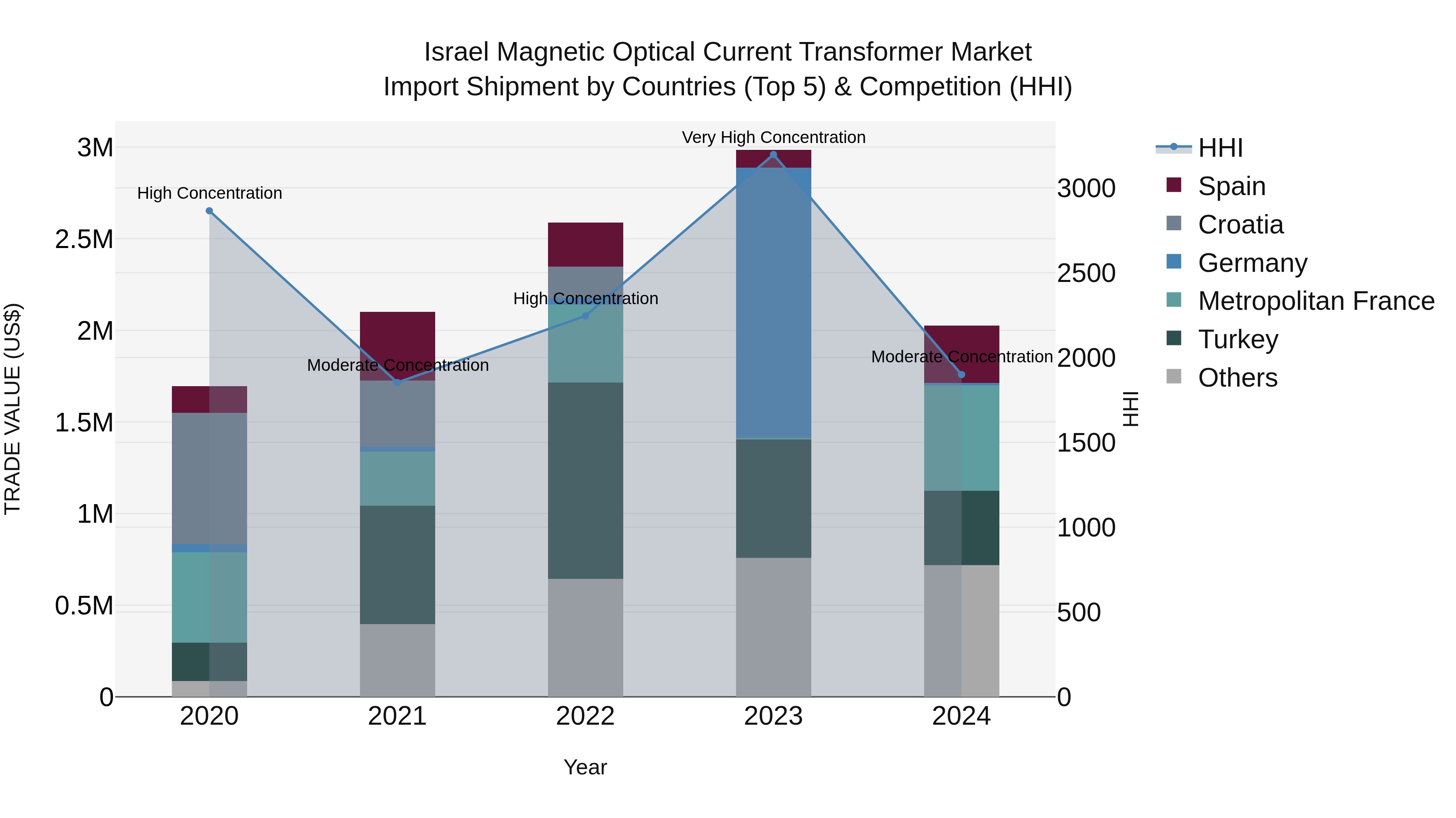Israel Magnetic Optical Current Transformer Market Top 5 Importing Countries and Market Competition (HHI) Analysis