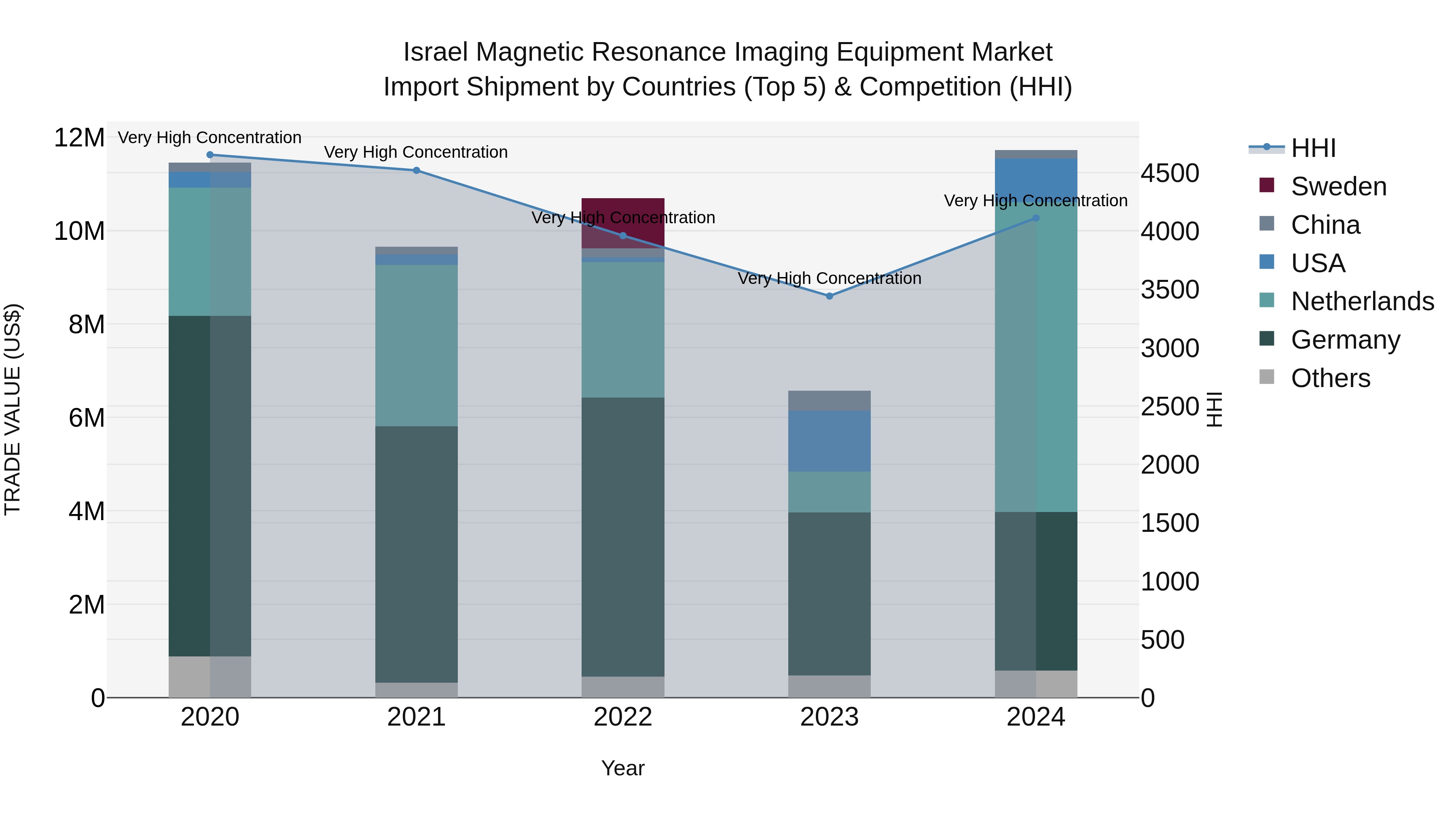 Israel Magnetic Resonance Imaging Equipment Market Top 5 Importing Countries and Market Competition (HHI) Analysis