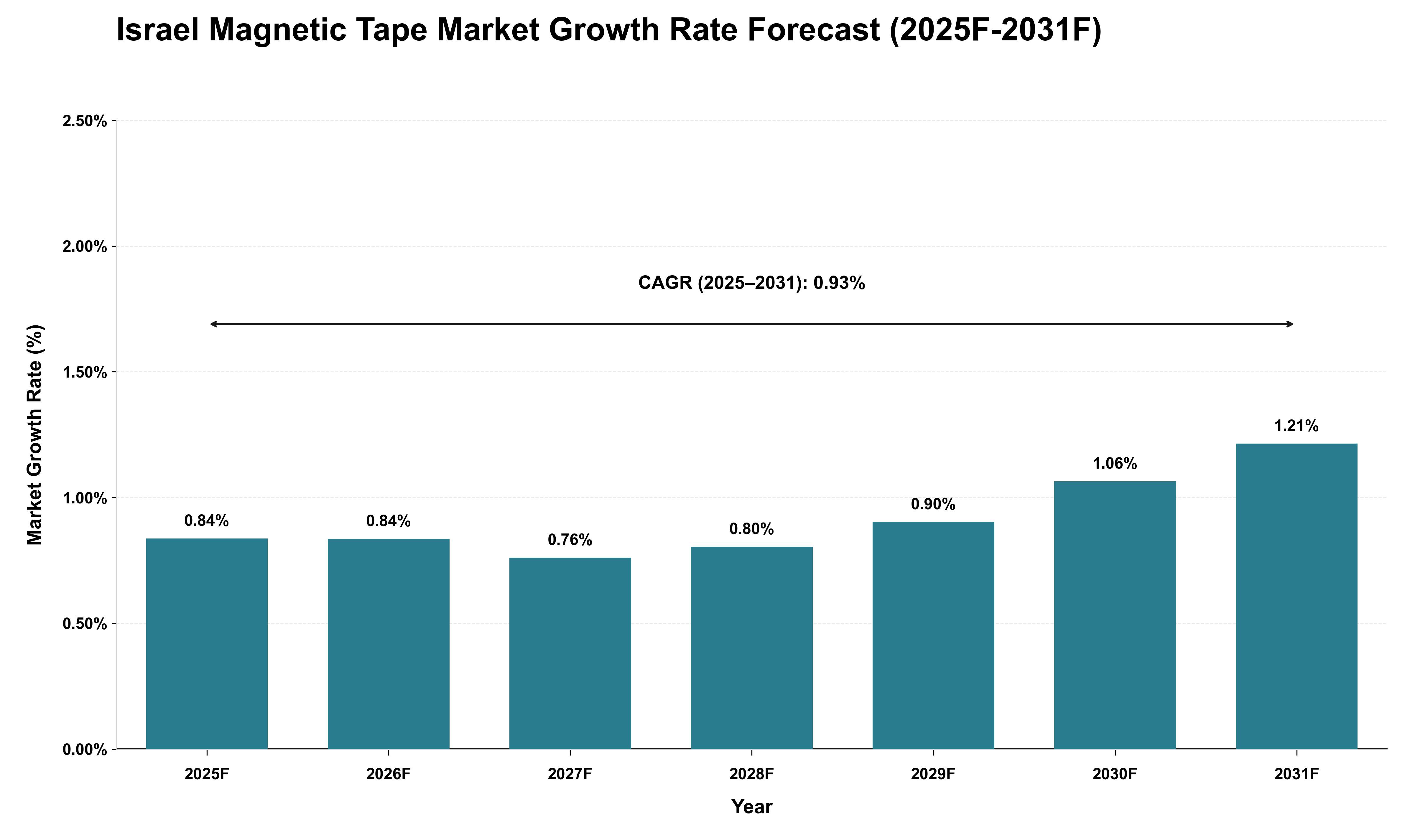 Israel Magnetic Tape Market Growth Rate Analysis (2025 - 2031)