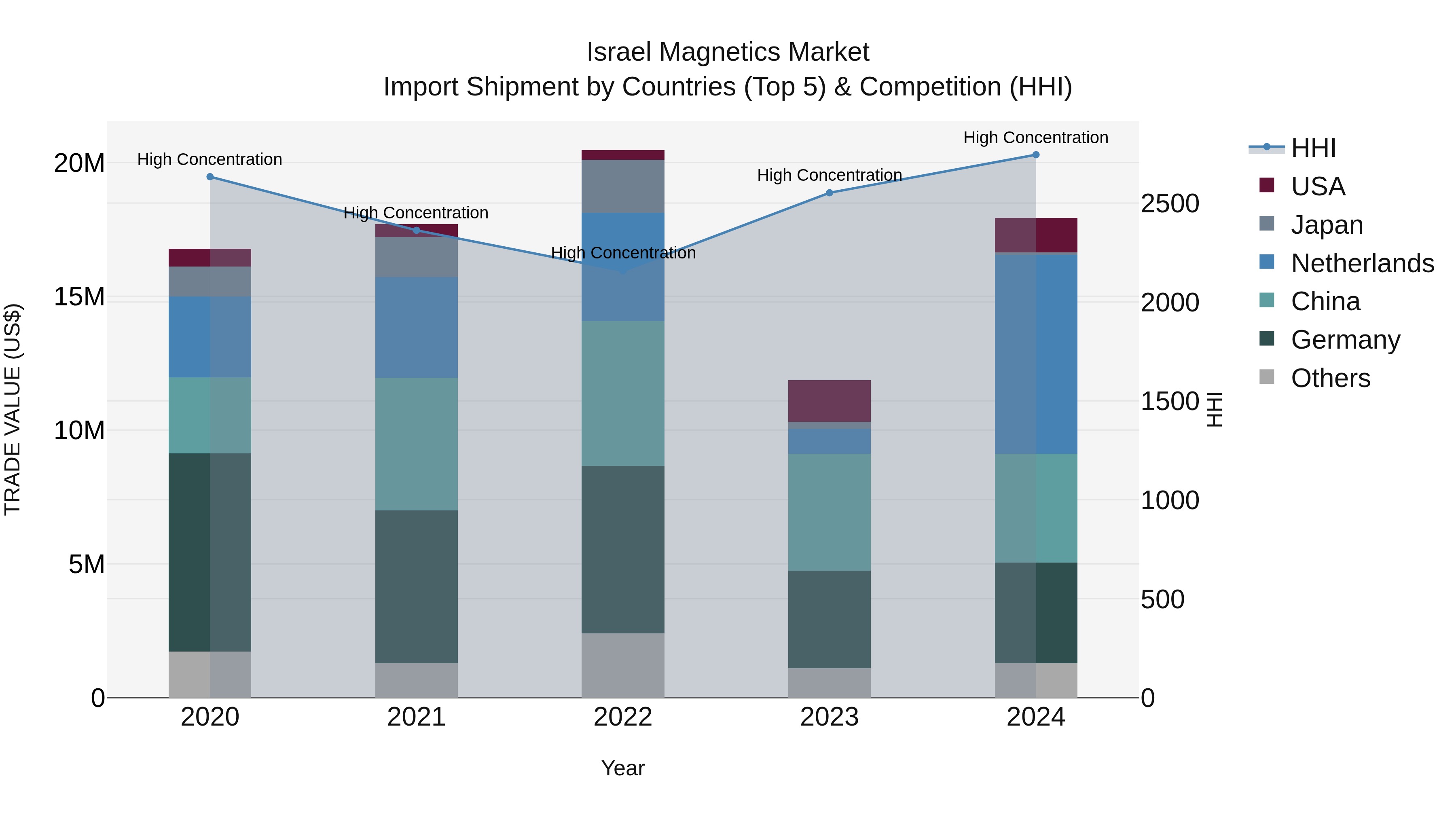 Israel Magnetics Market Top 5 Importing Countries and Market Competition (HHI) Analysis