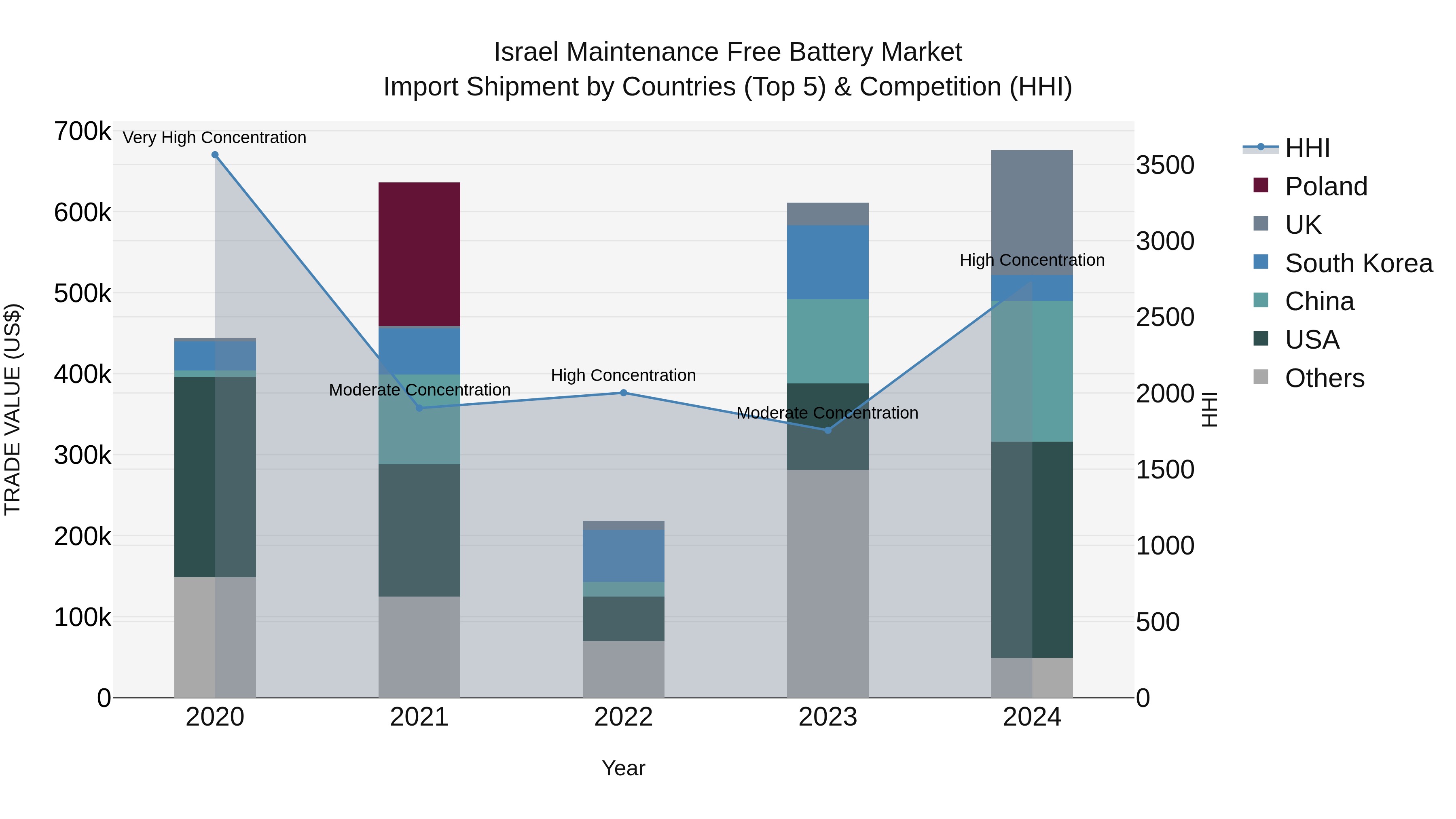 Israel Maintenance Free Battery Market Top 5 Importing Countries and Market Competition (HHI) Analysis
