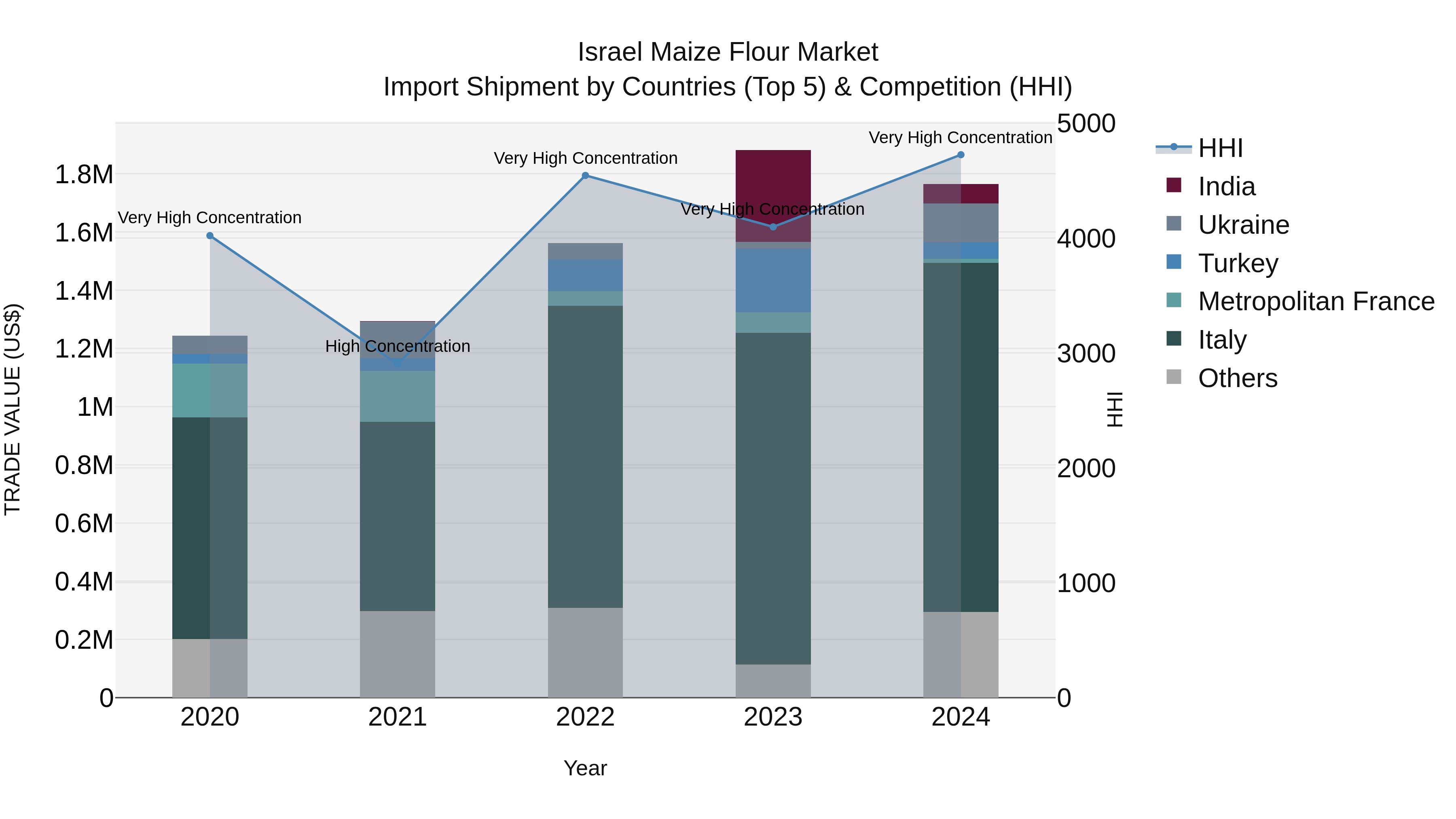 Israel Maize Flour Market Top 5 Importing Countries and Market Competition (HHI) Analysis