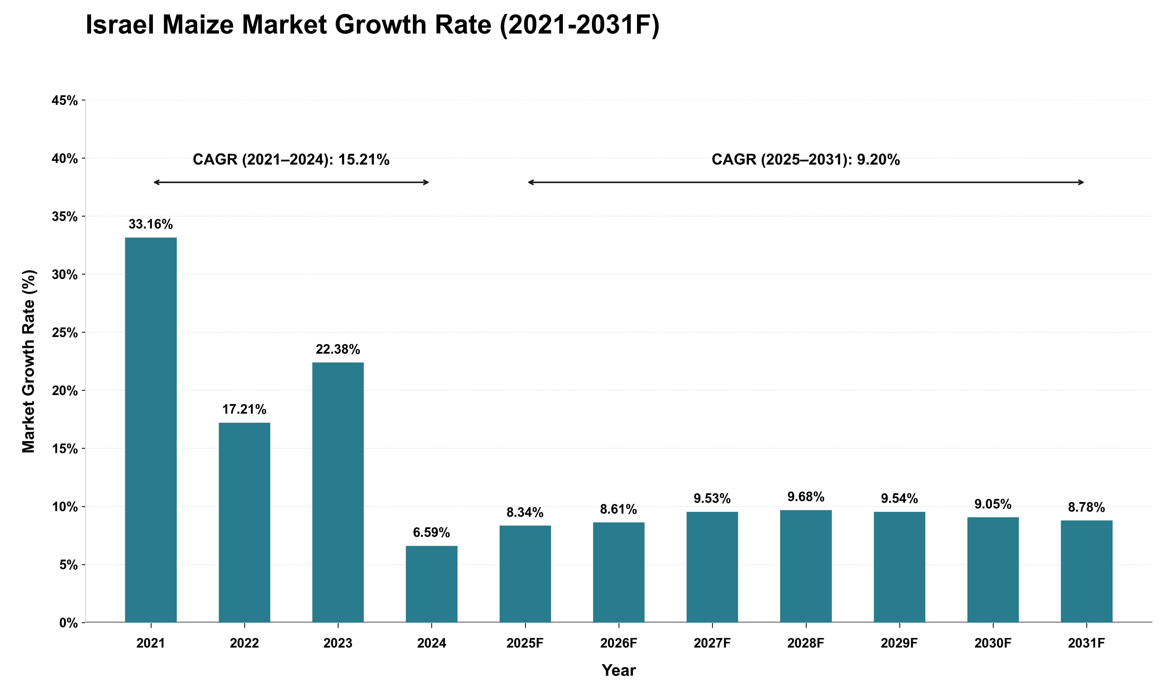 Israel Maize Market Growth Rate Analysis (2021 - 2031)