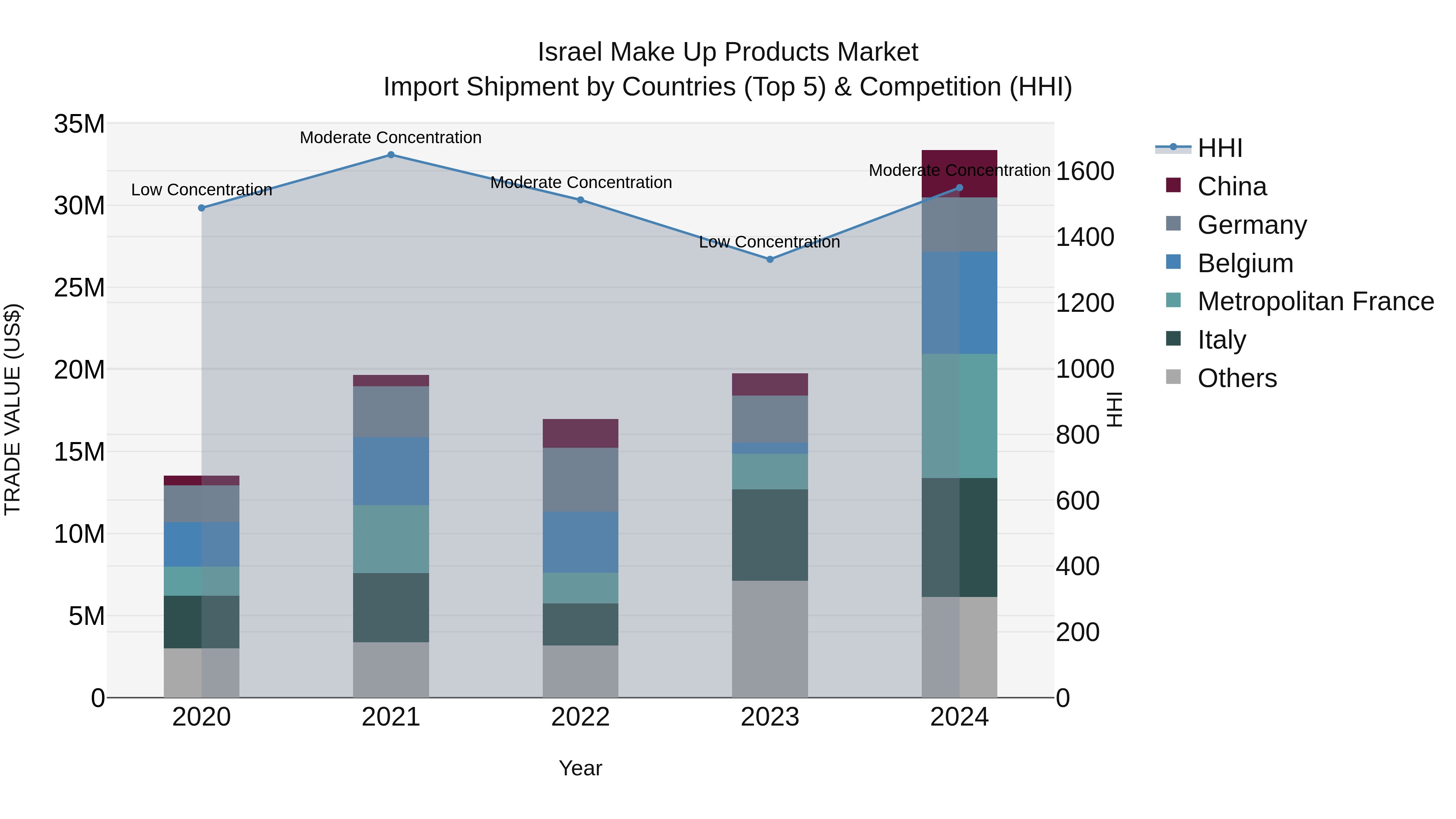 Israel Make Up Products Market Top 5 Importing Countries and Market Competition (HHI) Analysis