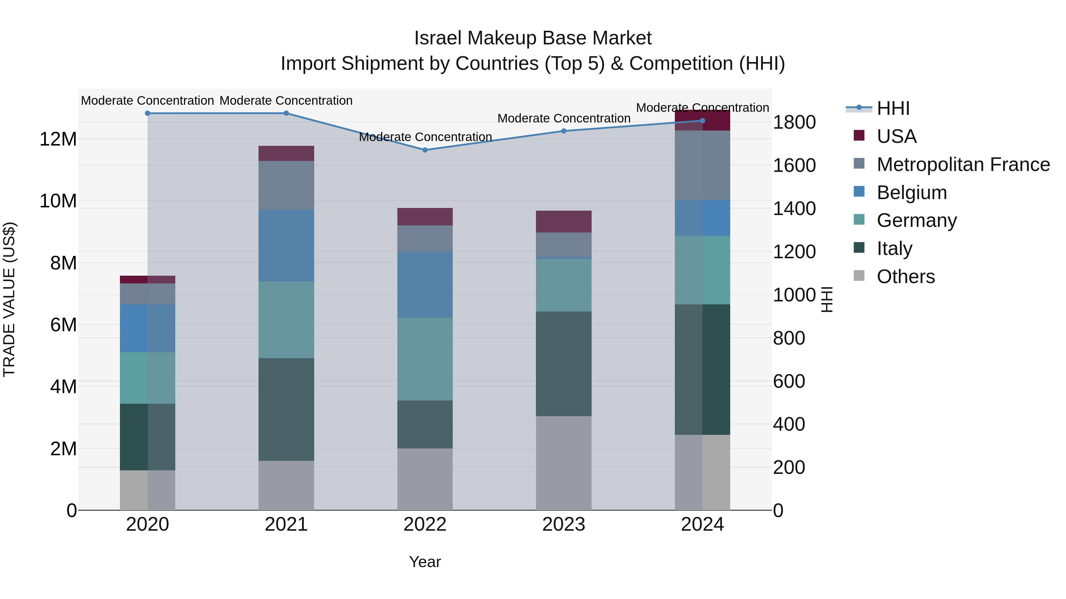 Israel Makeup Base Market Top 5 Importing Countries and Market Competition (HHI) Analysis