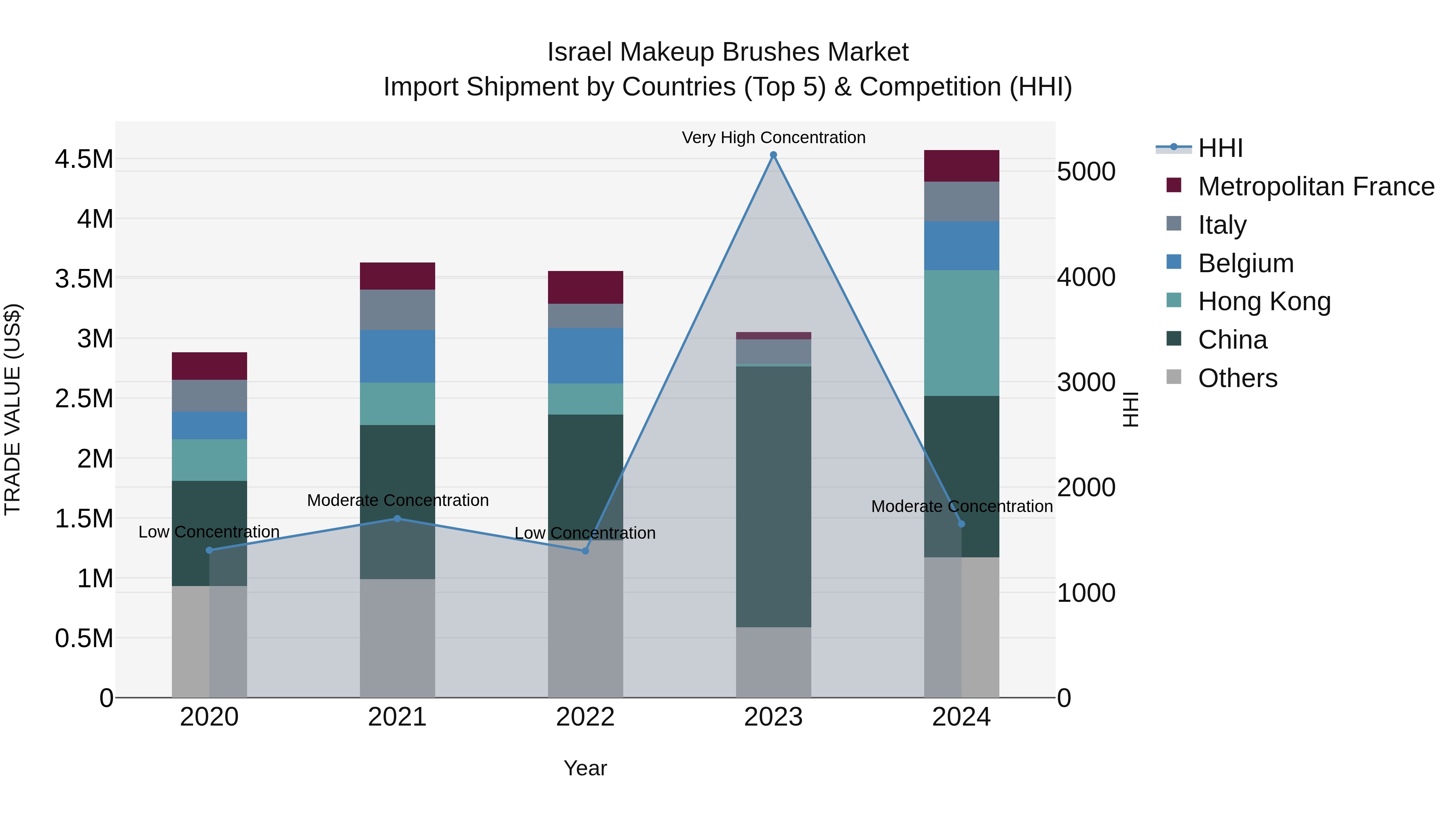 Israel Makeup Brushes Market Top 5 Importing Countries and Market Competition (HHI) Analysis