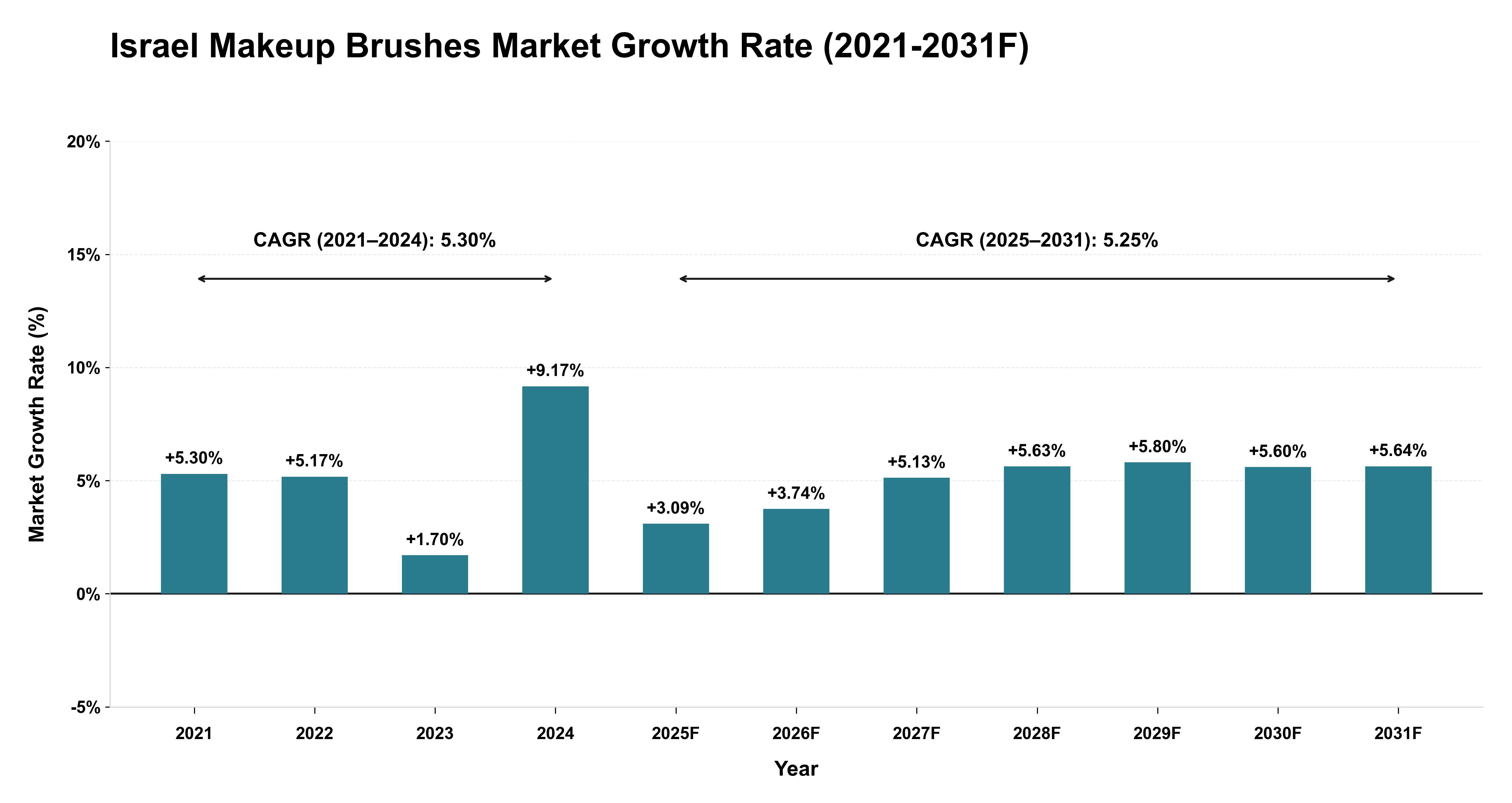 Israel Makeup Brushes Market Year-wise Growth Rate (2021-2031F)
