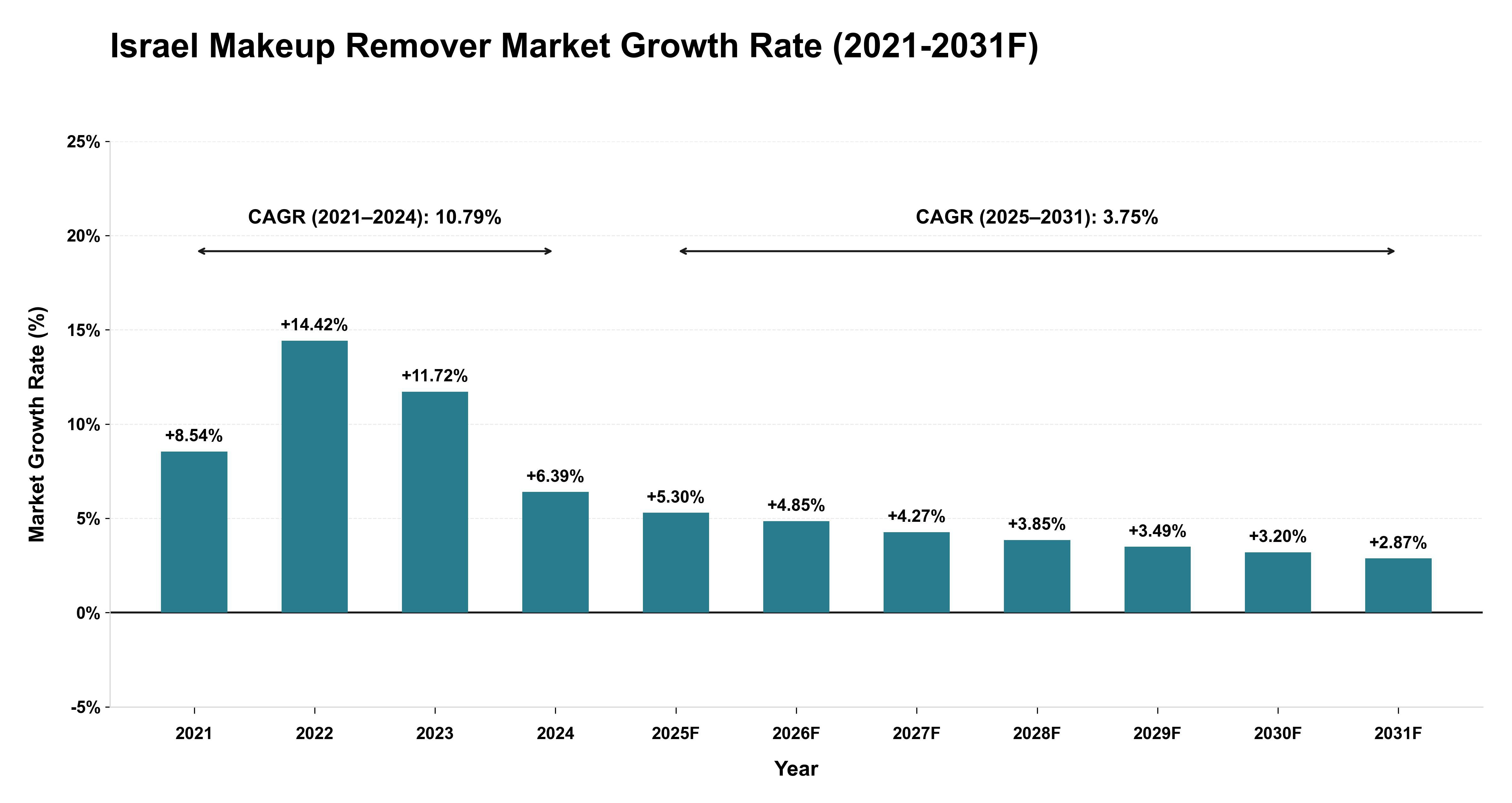 Israel Makeup Remover Market Year-wise Growth Rate (2021-2031F)