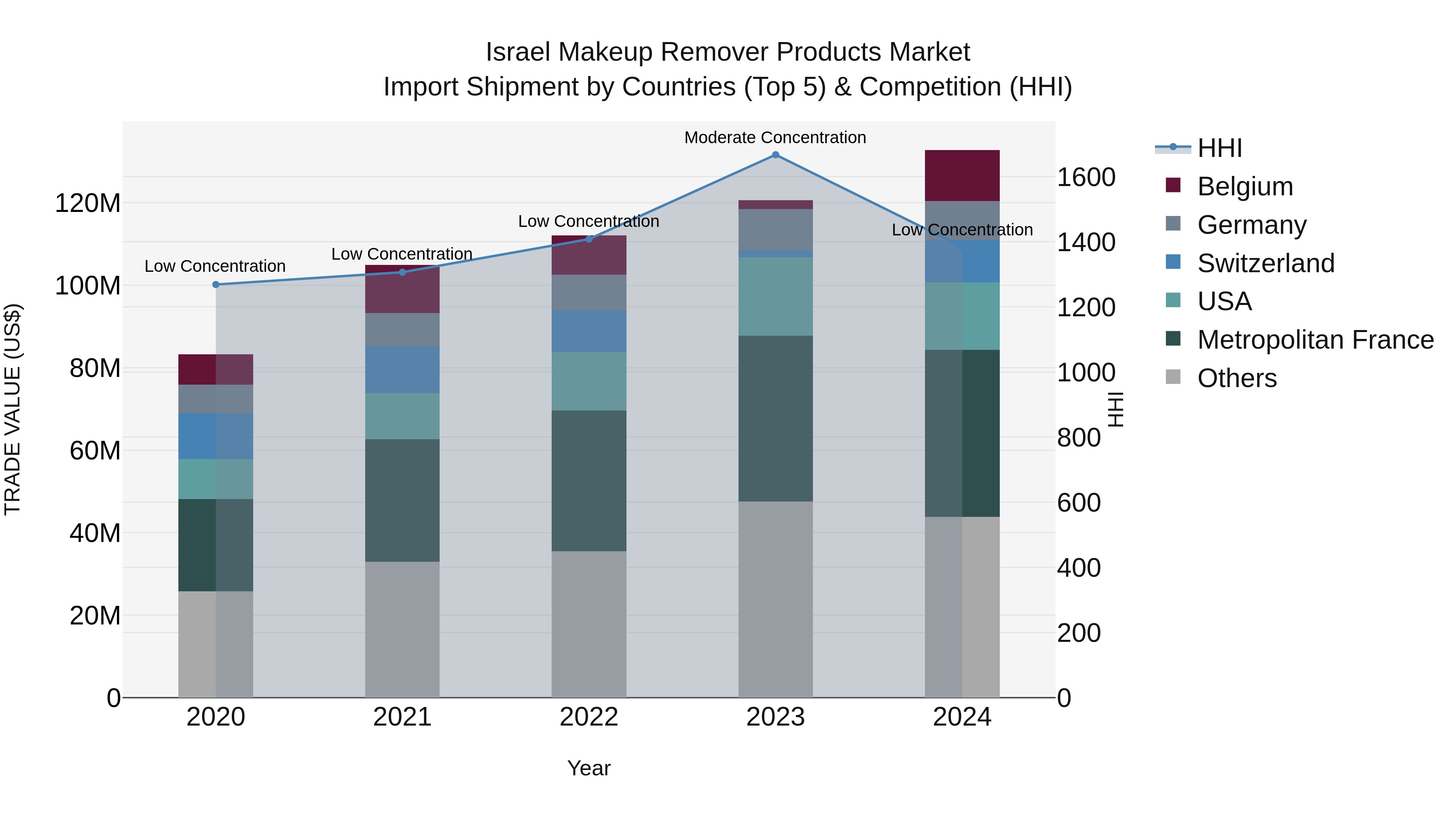 Israel Makeup Remover Products Market Top 5 Importing Countries and Market Competition (HHI) Analysis