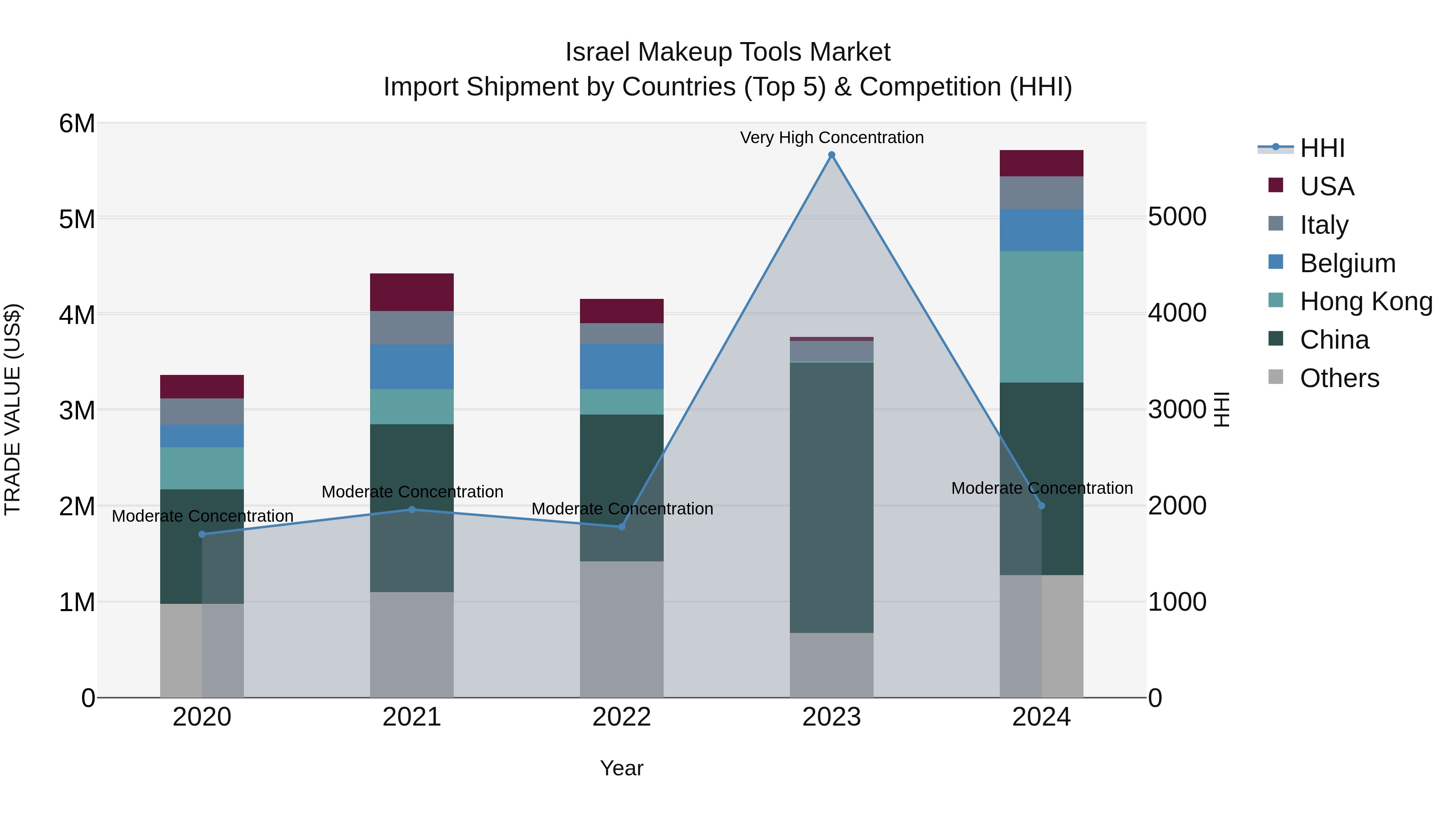 Israel Makeup Tools Market Top 5 Importing Countries and Market Competition (HHI) Analysis