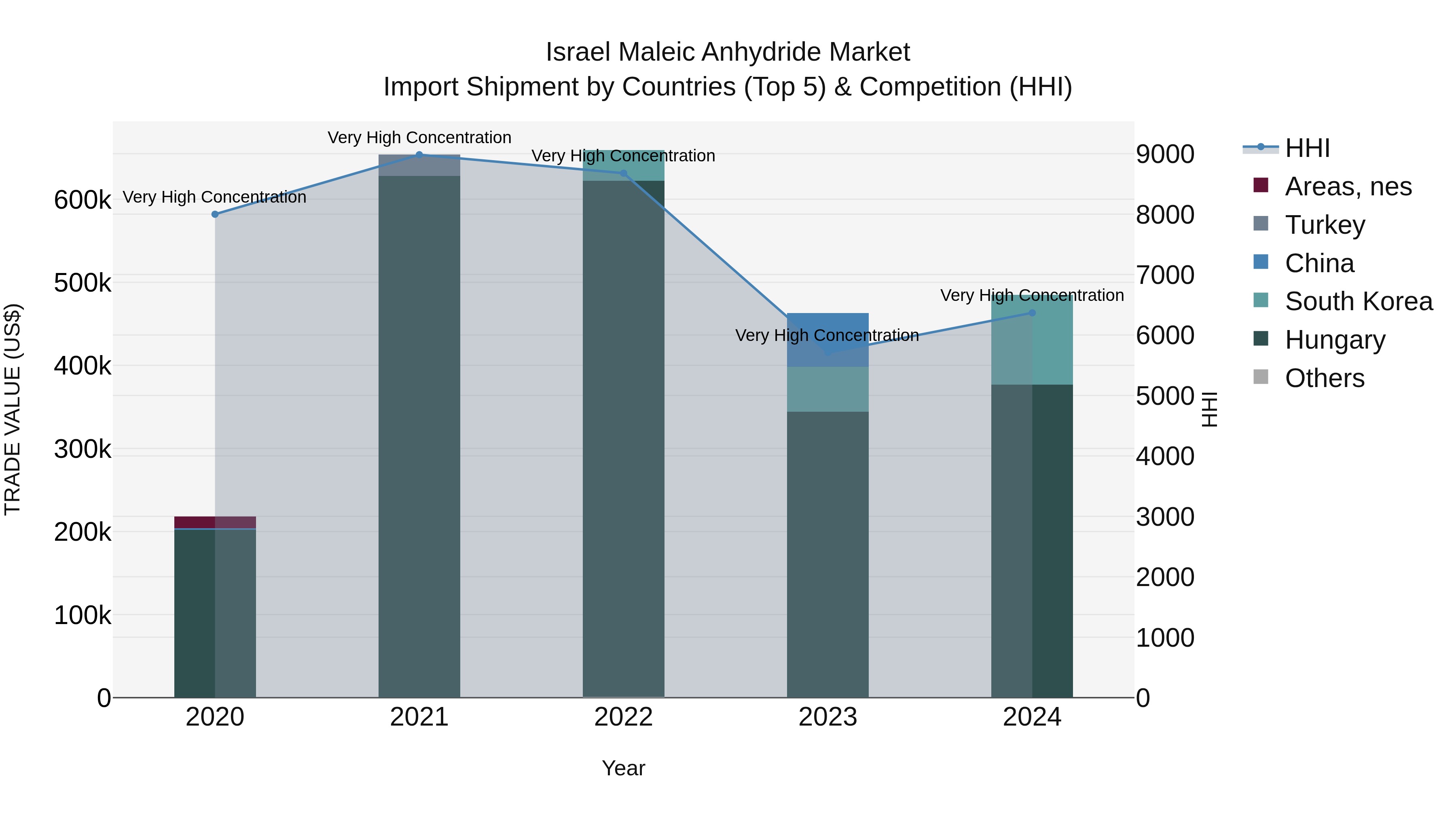 Israel Maleic Anhydride Market Top 5 Importing Countries and Market Competition (HHI) Analysis