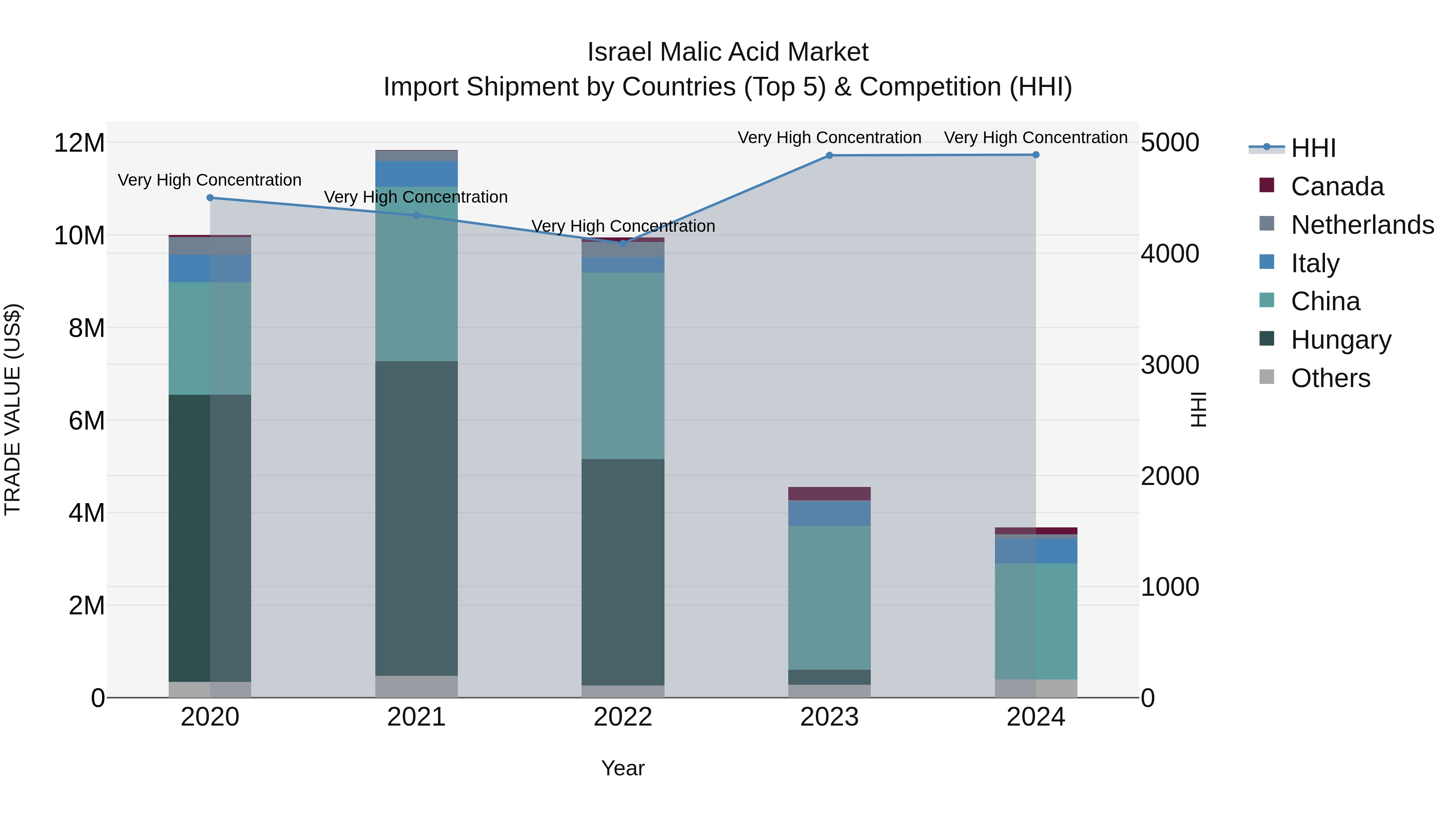 Israel Malic Acid Market Top 5 Importing Countries and Market Competition (HHI) Analysis