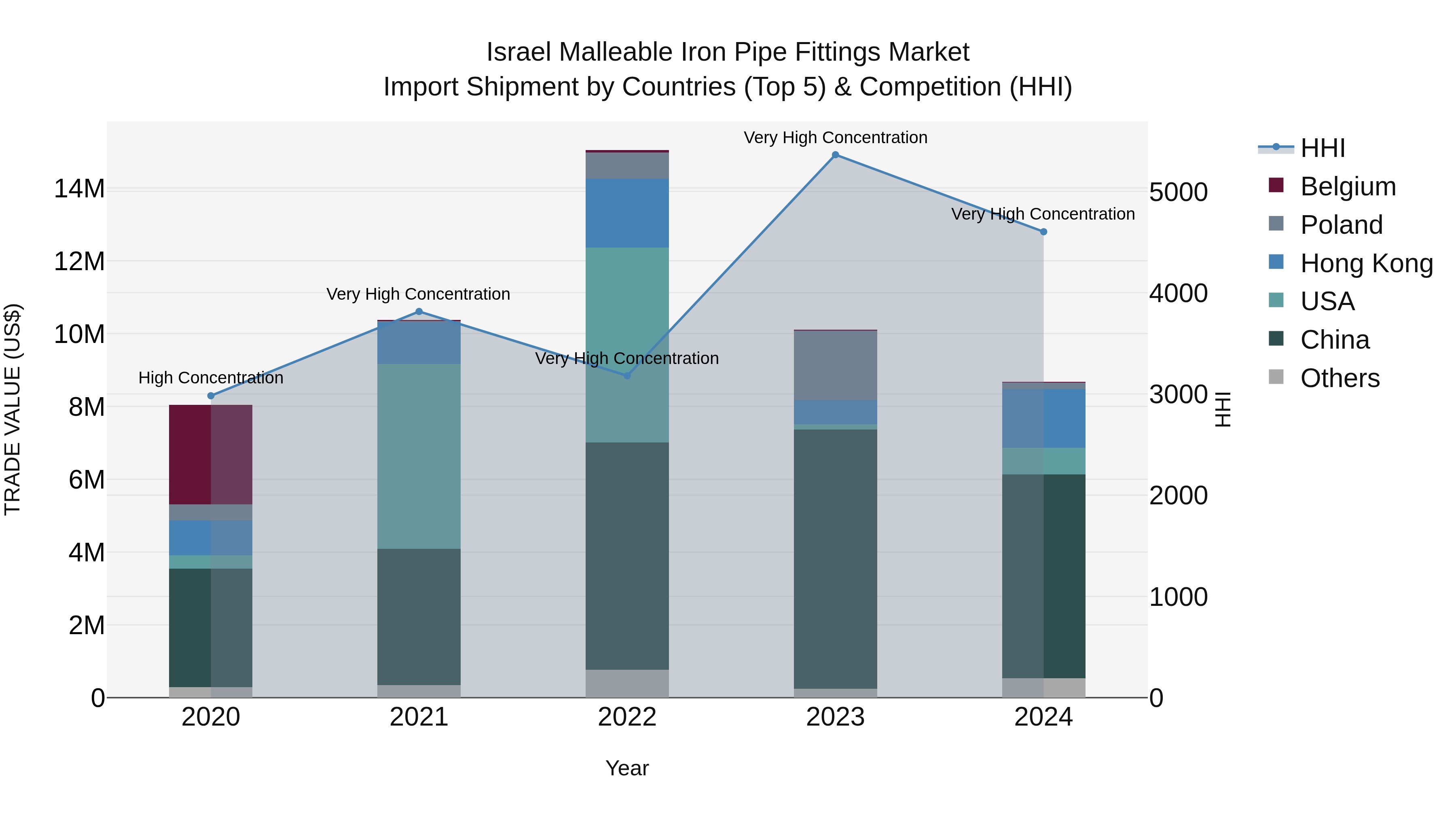 Israel Malleable Iron Pipe Fittings Market Top 5 Importing Countries and Market Competition (HHI) Analysis