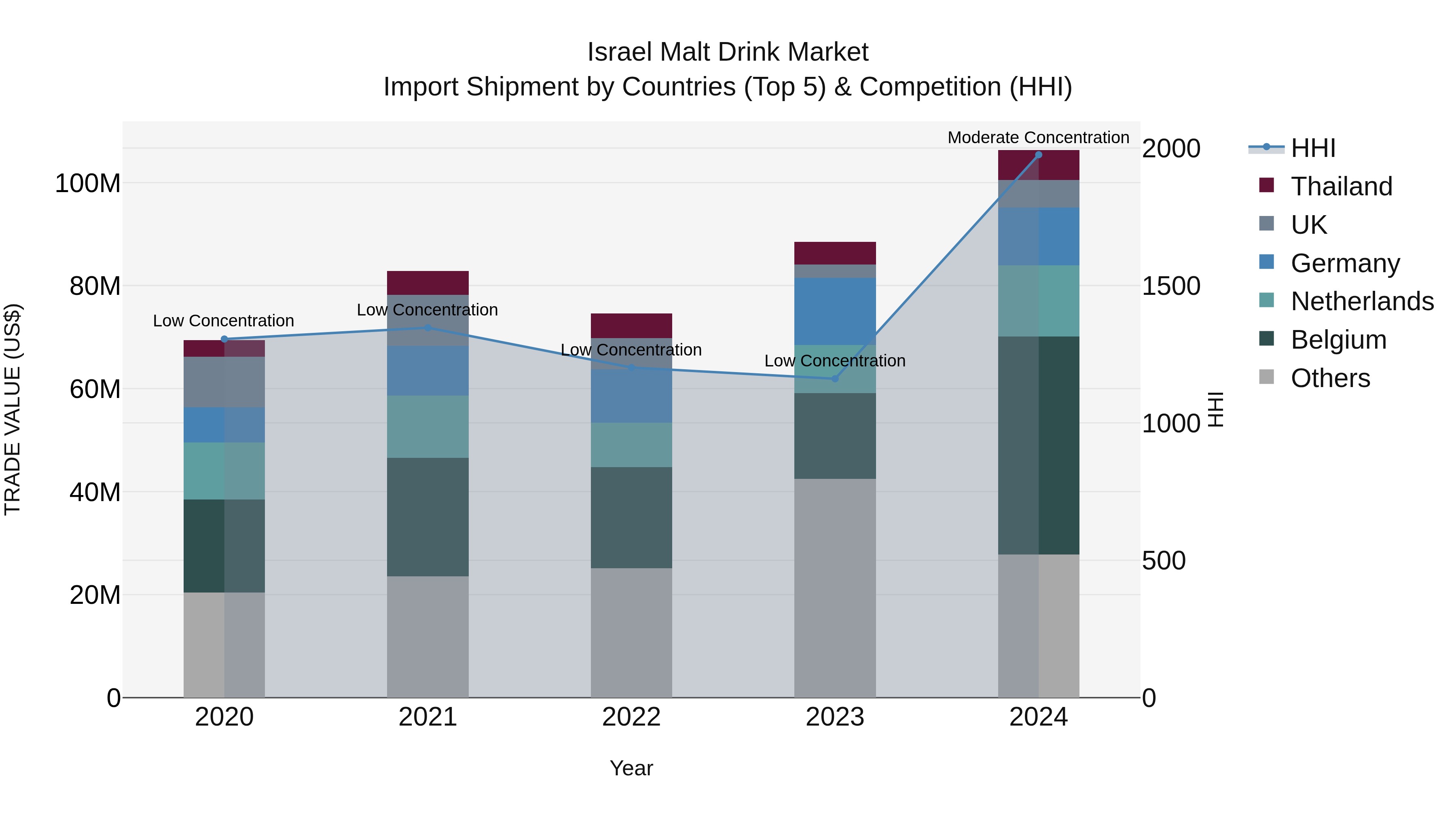Israel Malt Drink Market Top 5 Importing Countries and Market Competition (HHI) Analysis