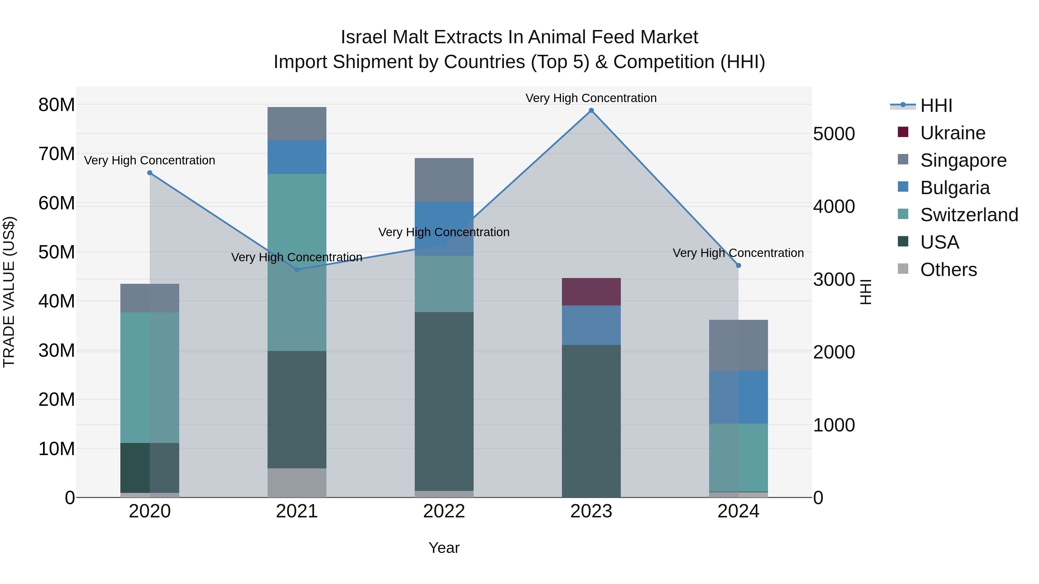 Israel Malt Extracts in Animal Feed Market Top 5 Importing Countries and Market Competition (HHI) Analysis