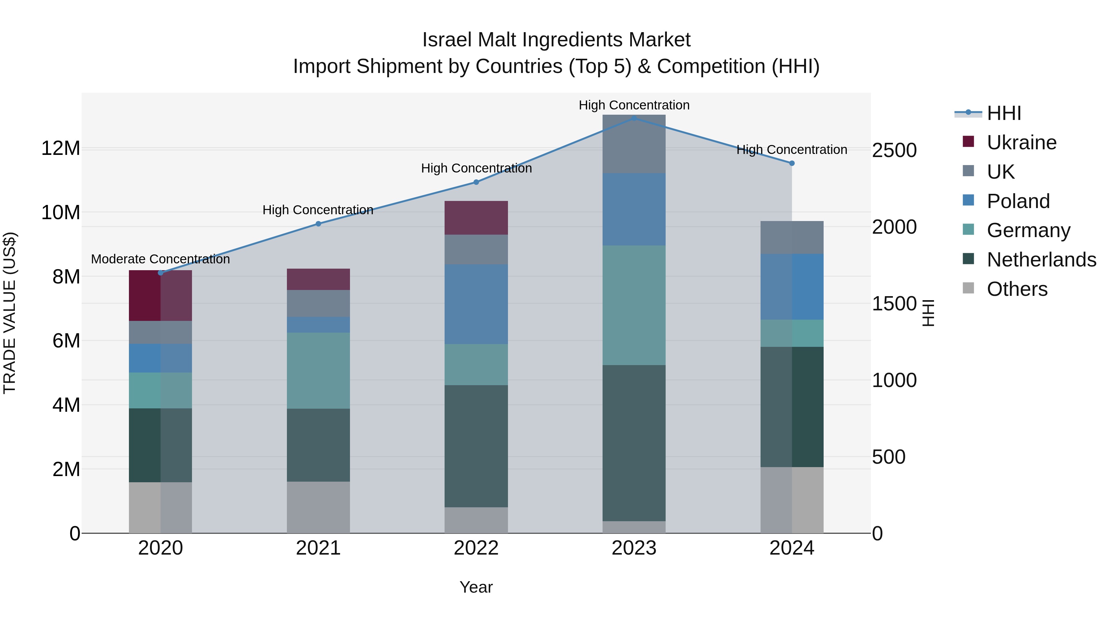 Israel Malt Ingredients Market Top 5 Importing Countries and Market Competition (HHI) Analysis