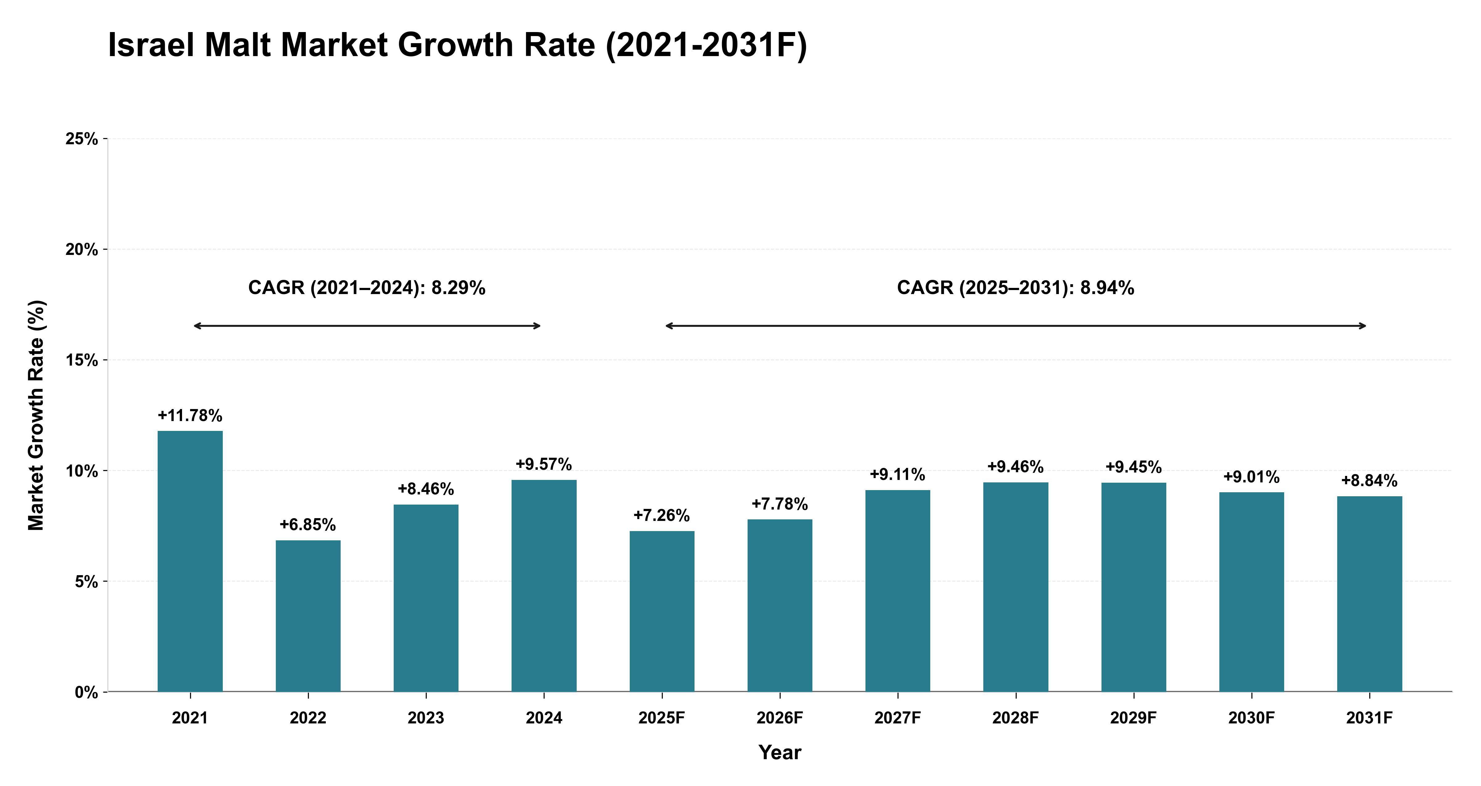 Israel Malt Market Year-wise Growth Rate (2021-2031F)
