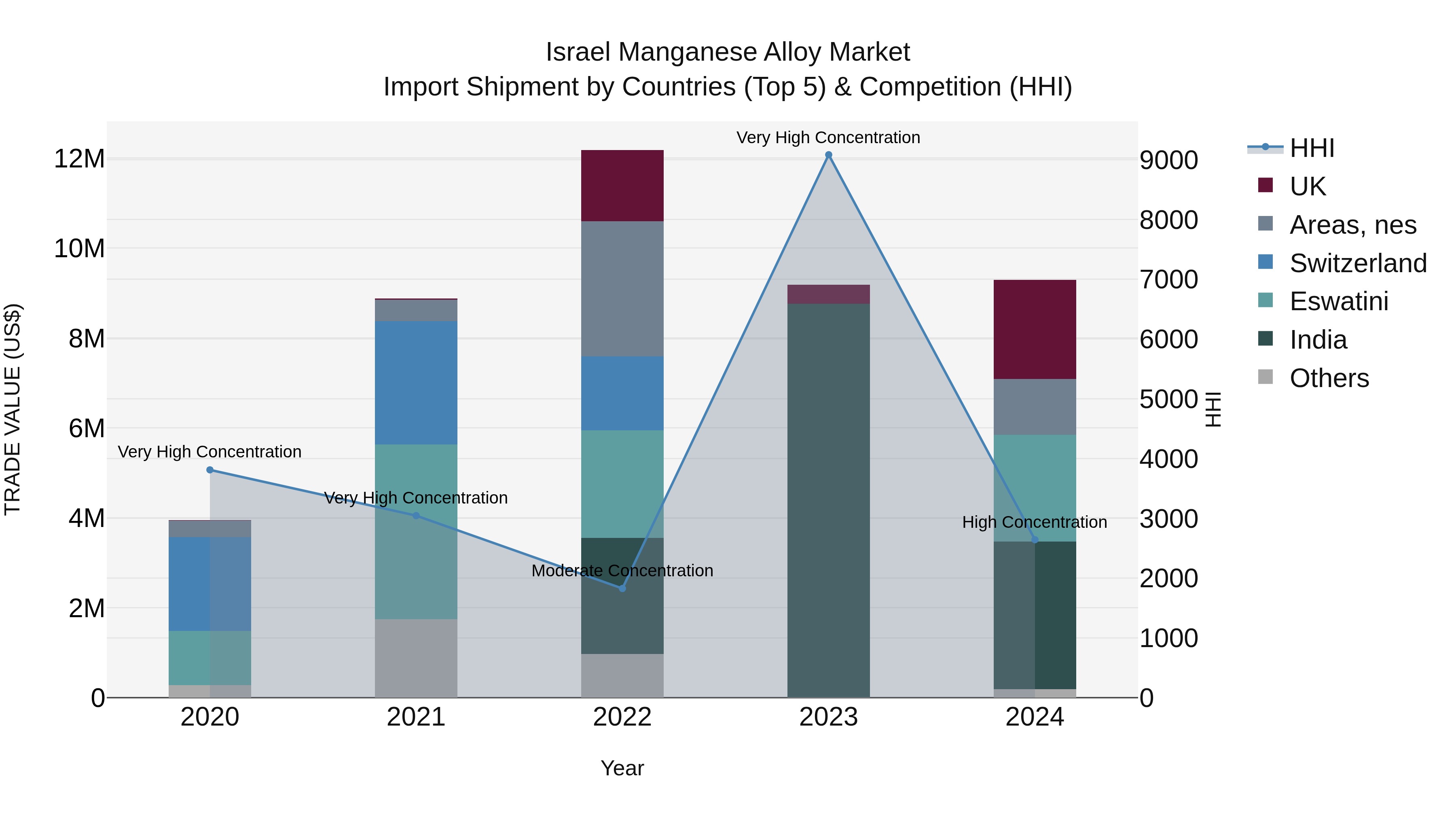 Israel Manganese Alloy Market Top 5 Importing Countries and Market Competition (HHI) Analysis