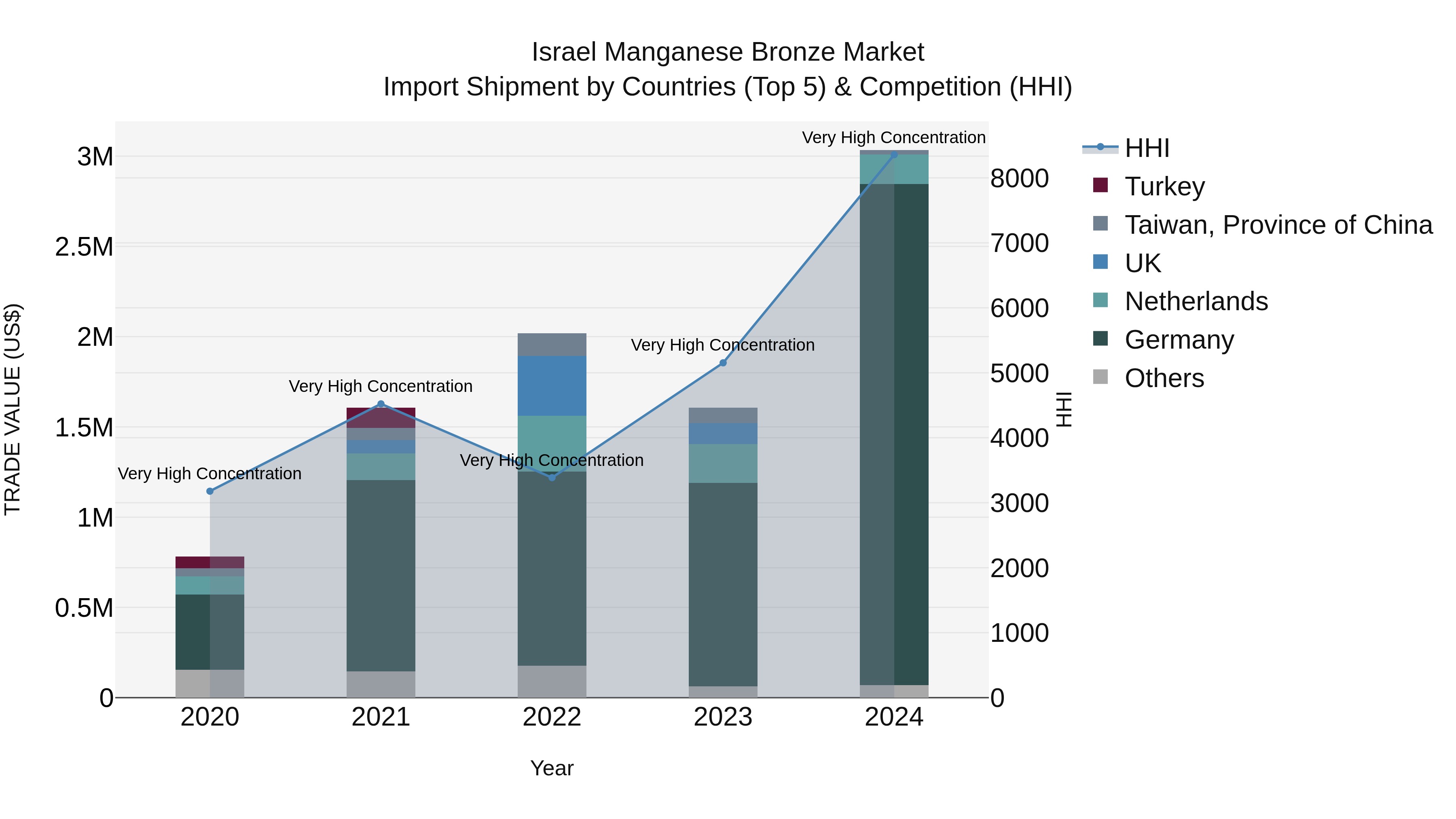 Israel Manganese Bronze Market Top 5 Importing Countries and Market Competition (HHI) Analysis