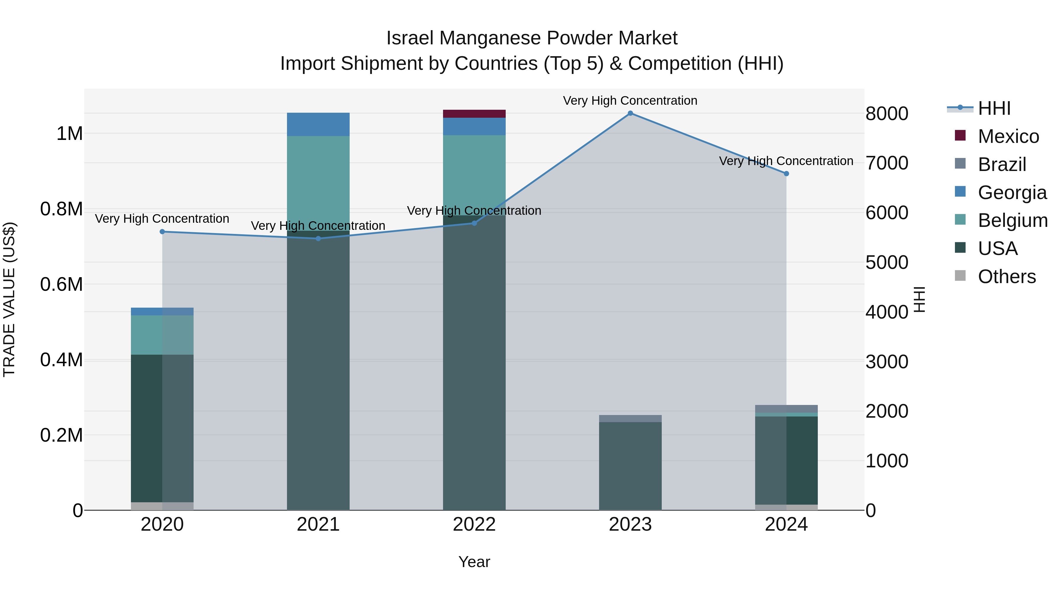 Israel Manganese Powder Market Top 5 Importing Countries and Market Competition (HHI) Analysis