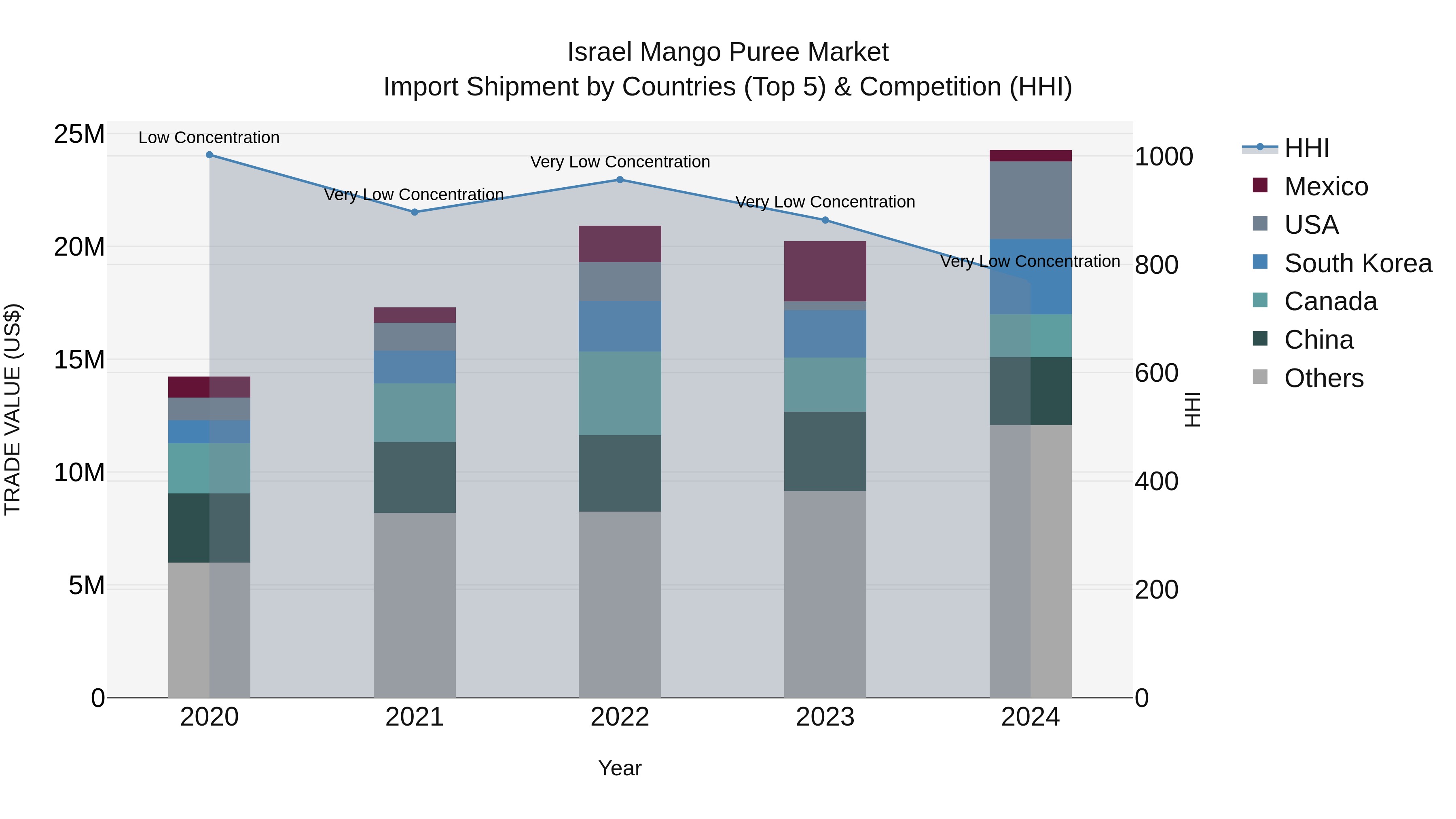 Israel Mango Puree Market Top 5 Importing Countries and Market Competition (HHI) Analysis