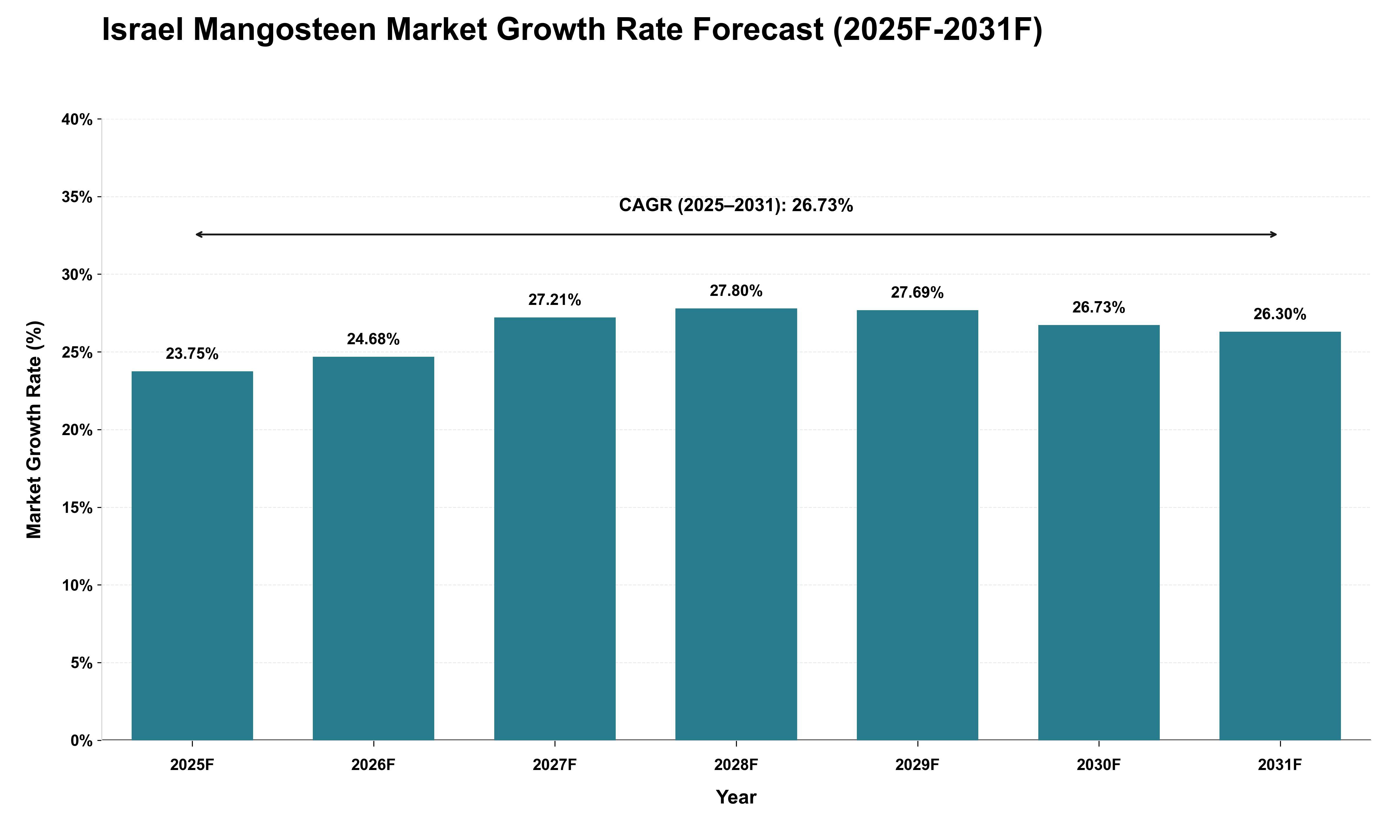 Israel Mangosteen Market Growth Rate Analysis (2025 - 2031)