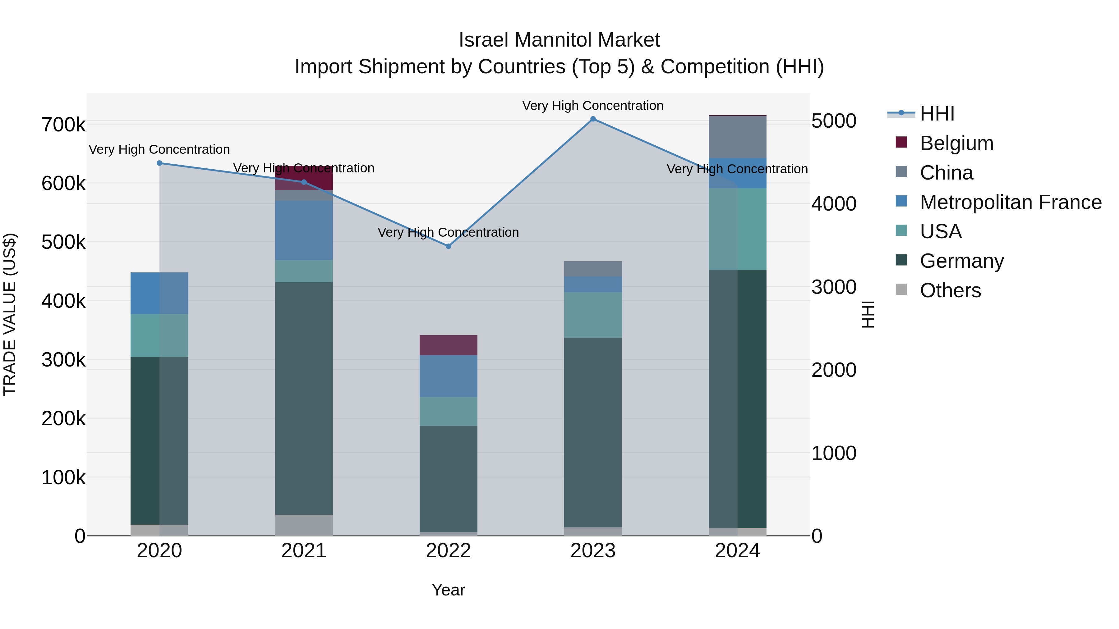 Israel Mannitol Market Top 5 Importing Countries and Market Competition (HHI) Analysis