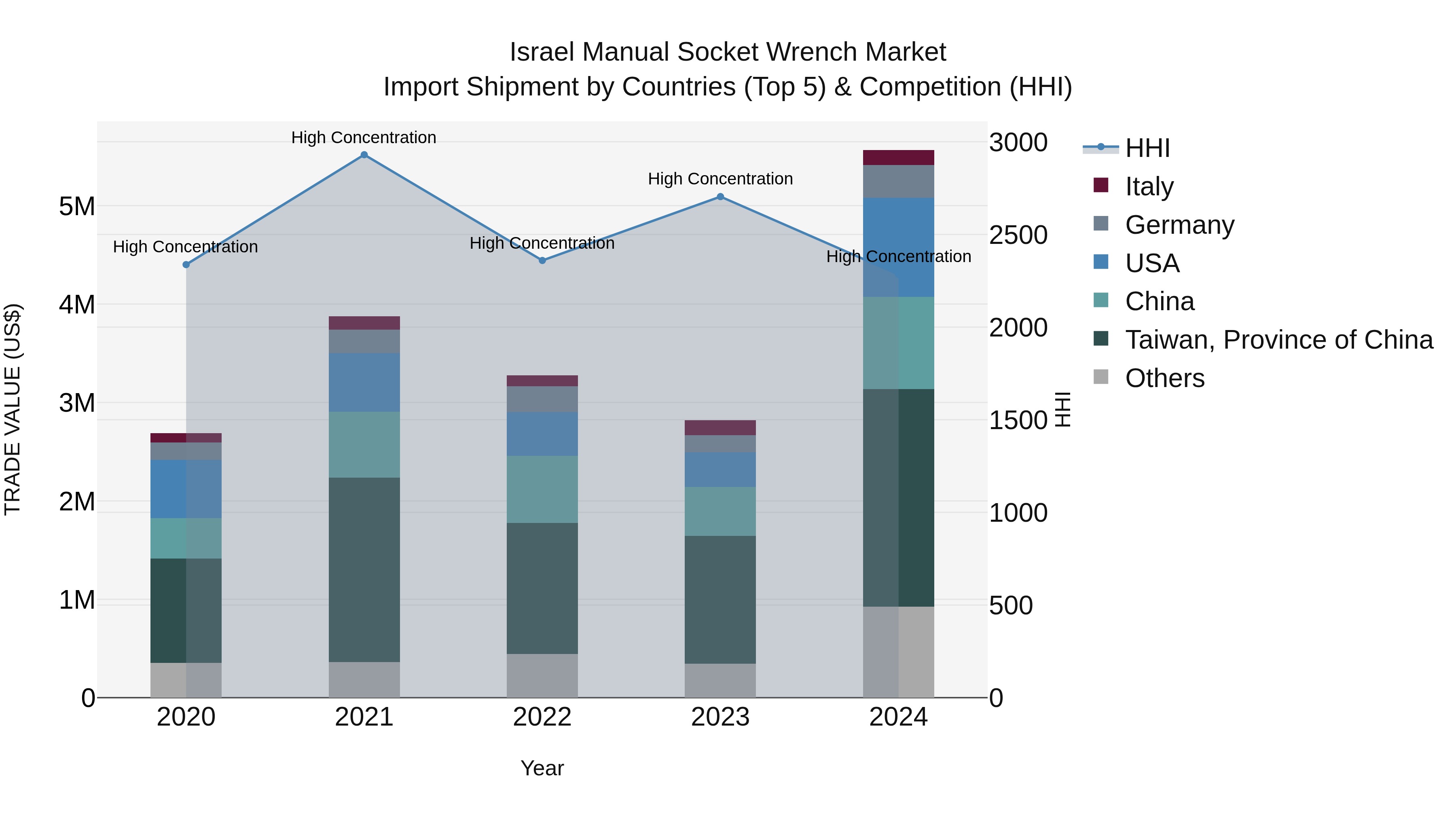 Israel Manual Socket Wrench Market Top 5 Importing Countries and Market Competition (HHI) Analysis