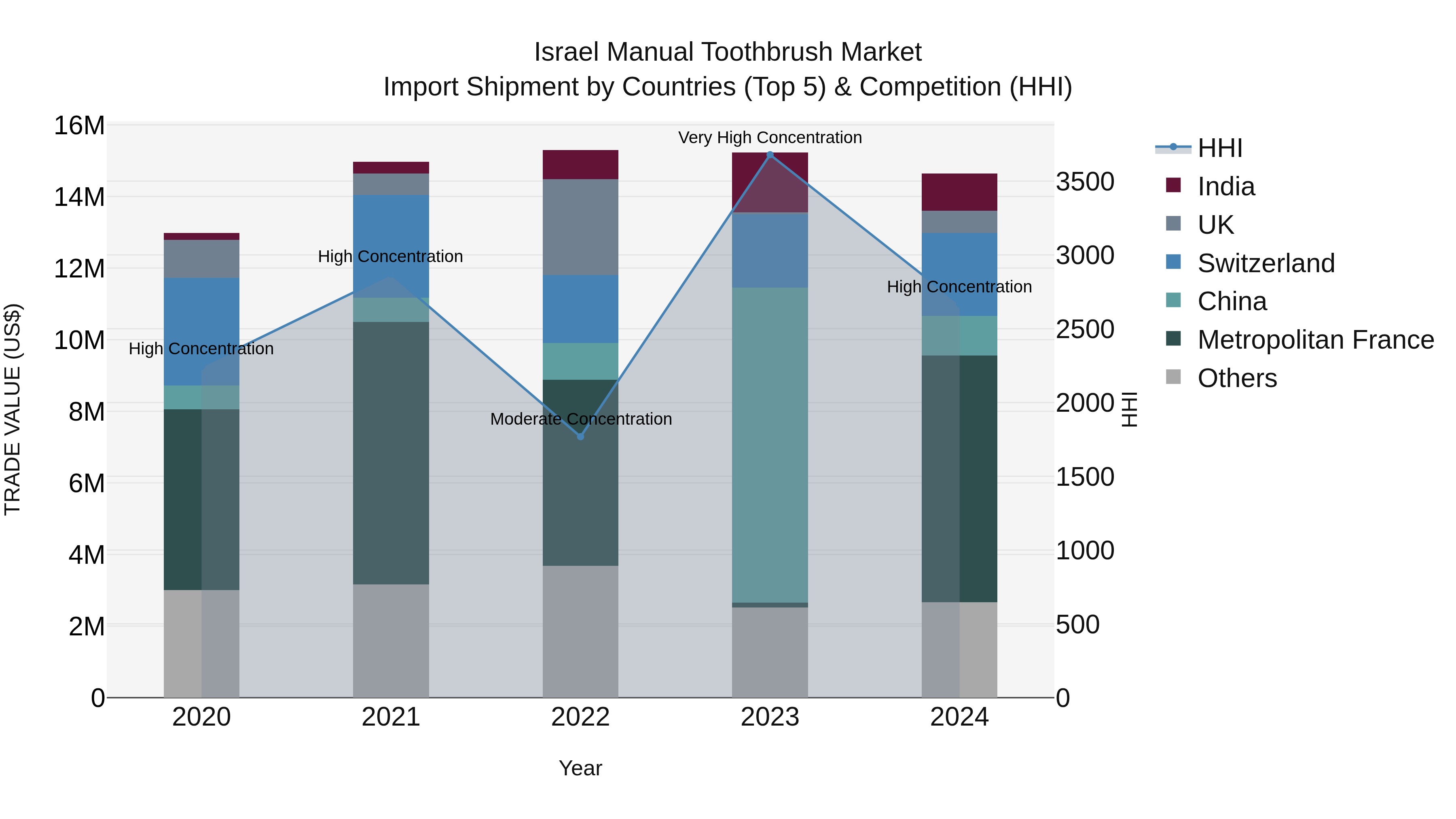Israel Manual Toothbrush Market Top 5 Importing Countries and Market Competition (HHI) Analysis
