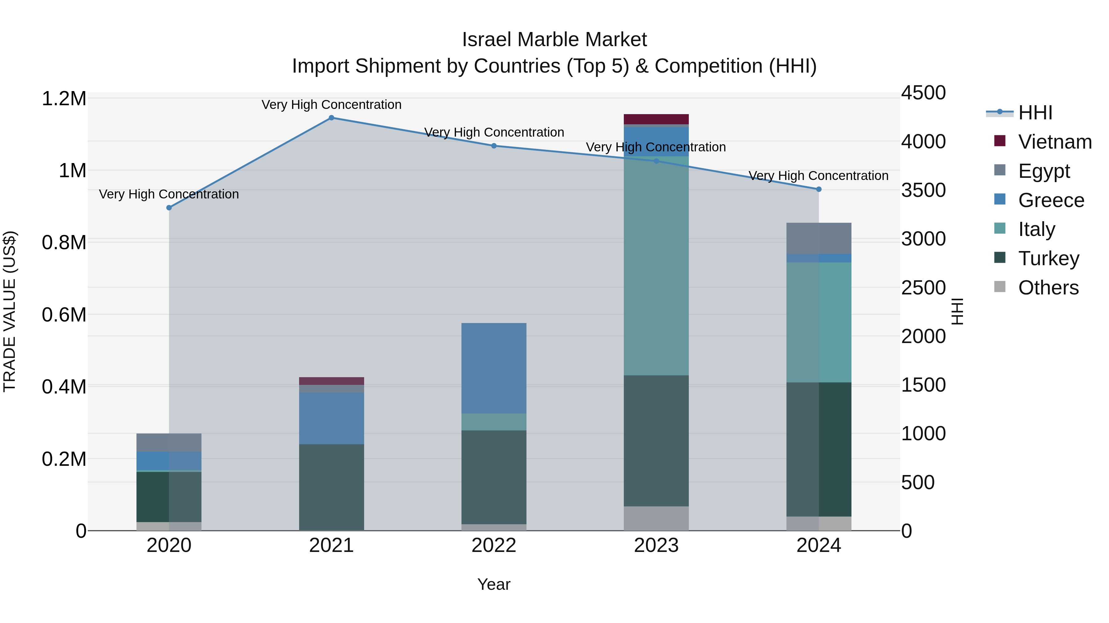 Israel Marble Market Top 5 Importing Countries and Market Competition (HHI) Analysis