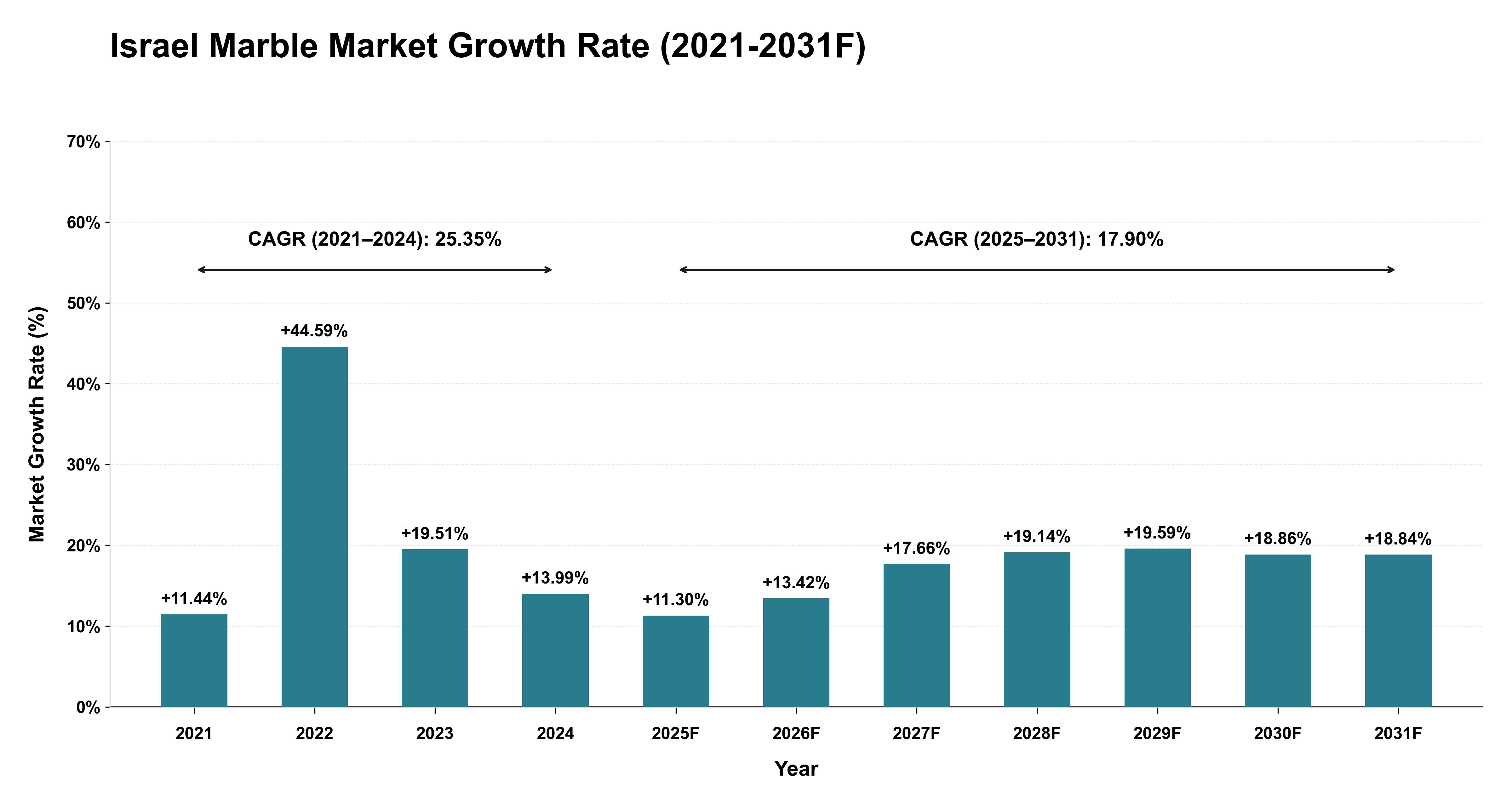 Israel Marble Market Year-wise Growth Rate (2021-2031F)