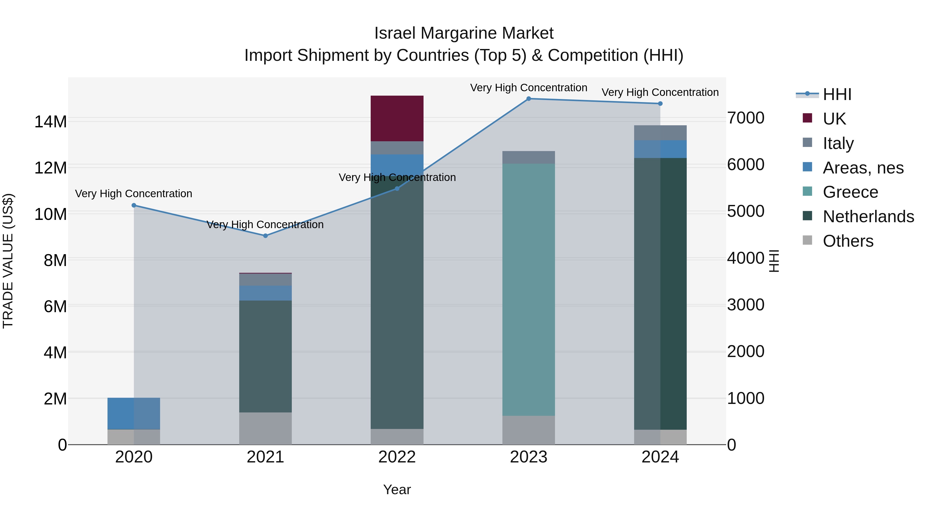Israel Margarine Market Top 5 Importing Countries and Market Competition (HHI) Analysis