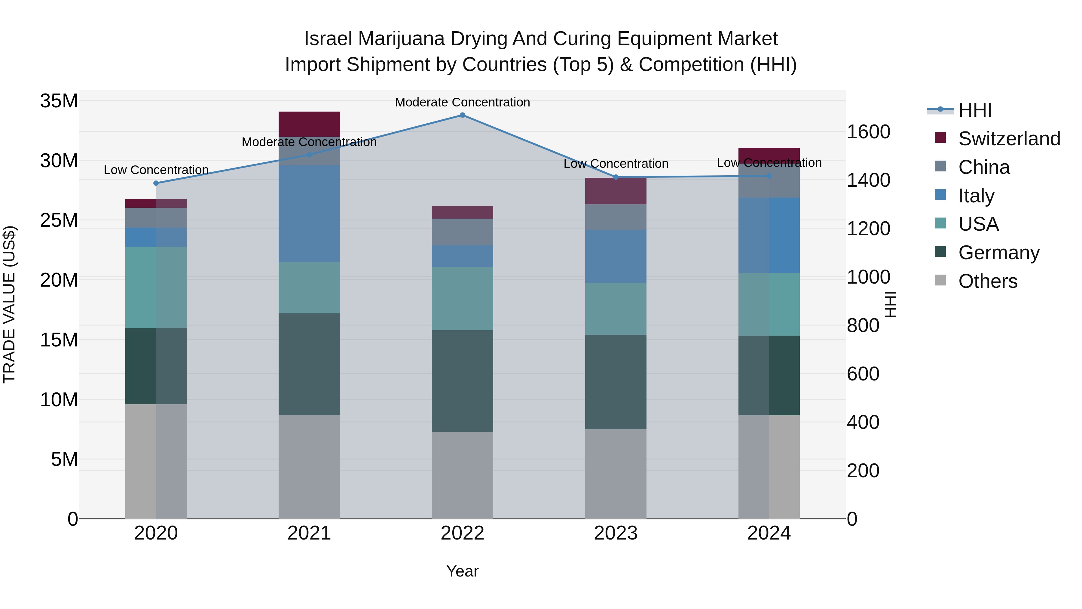 Israel Marijuana Drying and Curing Equipment Market Top 5 Importing Countries and Market Competition (HHI) Analysis