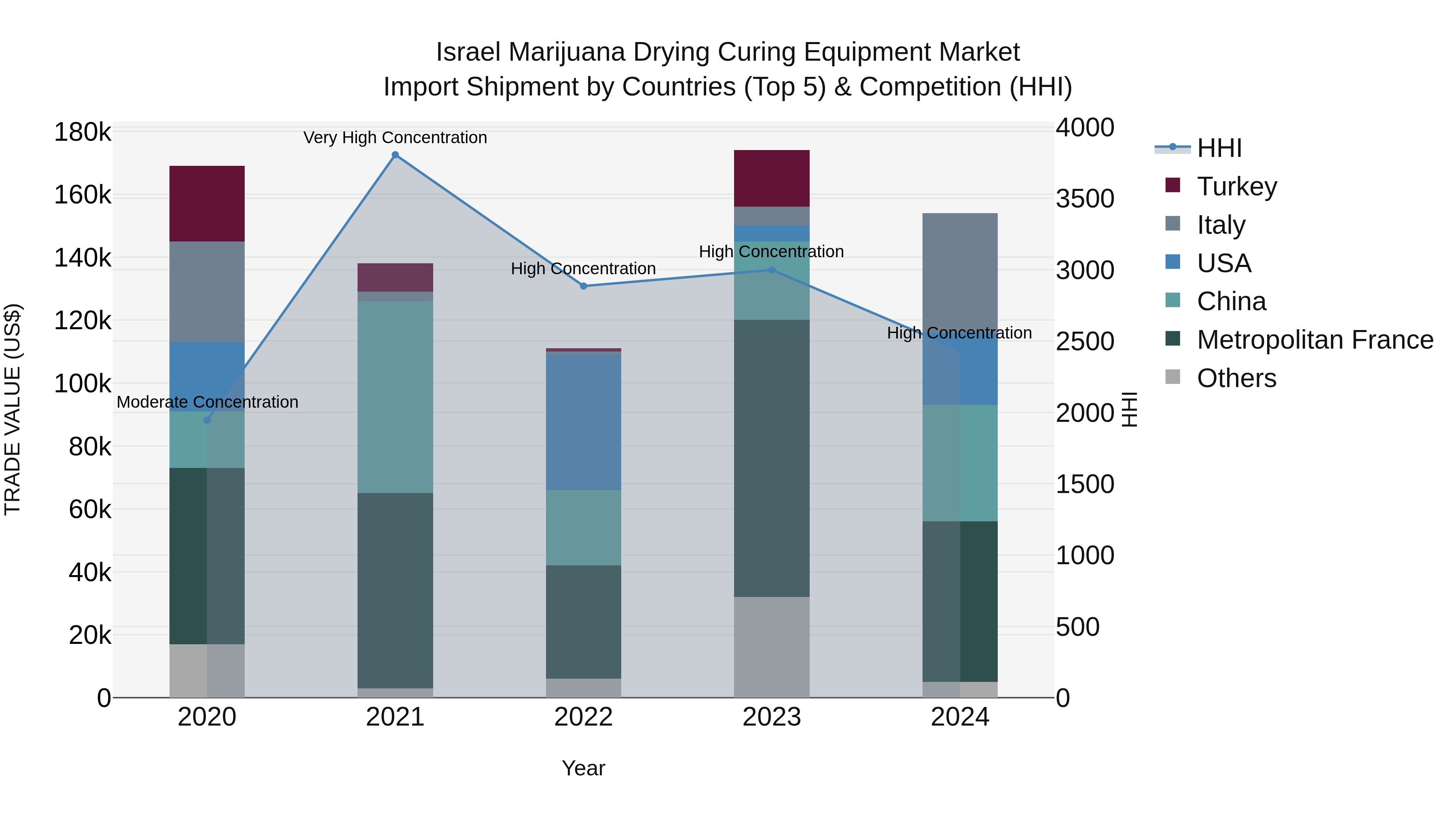 Israel Marijuana Drying Curing Equipment Market Top 5 Importing Countries and Market Competition (HHI) Analysis