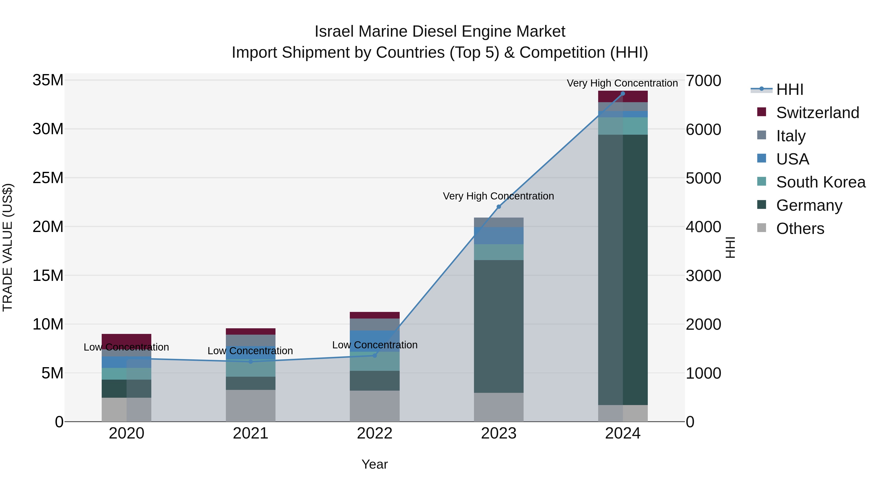 Israel Marine Diesel Engine Market Top 5 Importing Countries and Market Competition (HHI) Analysis