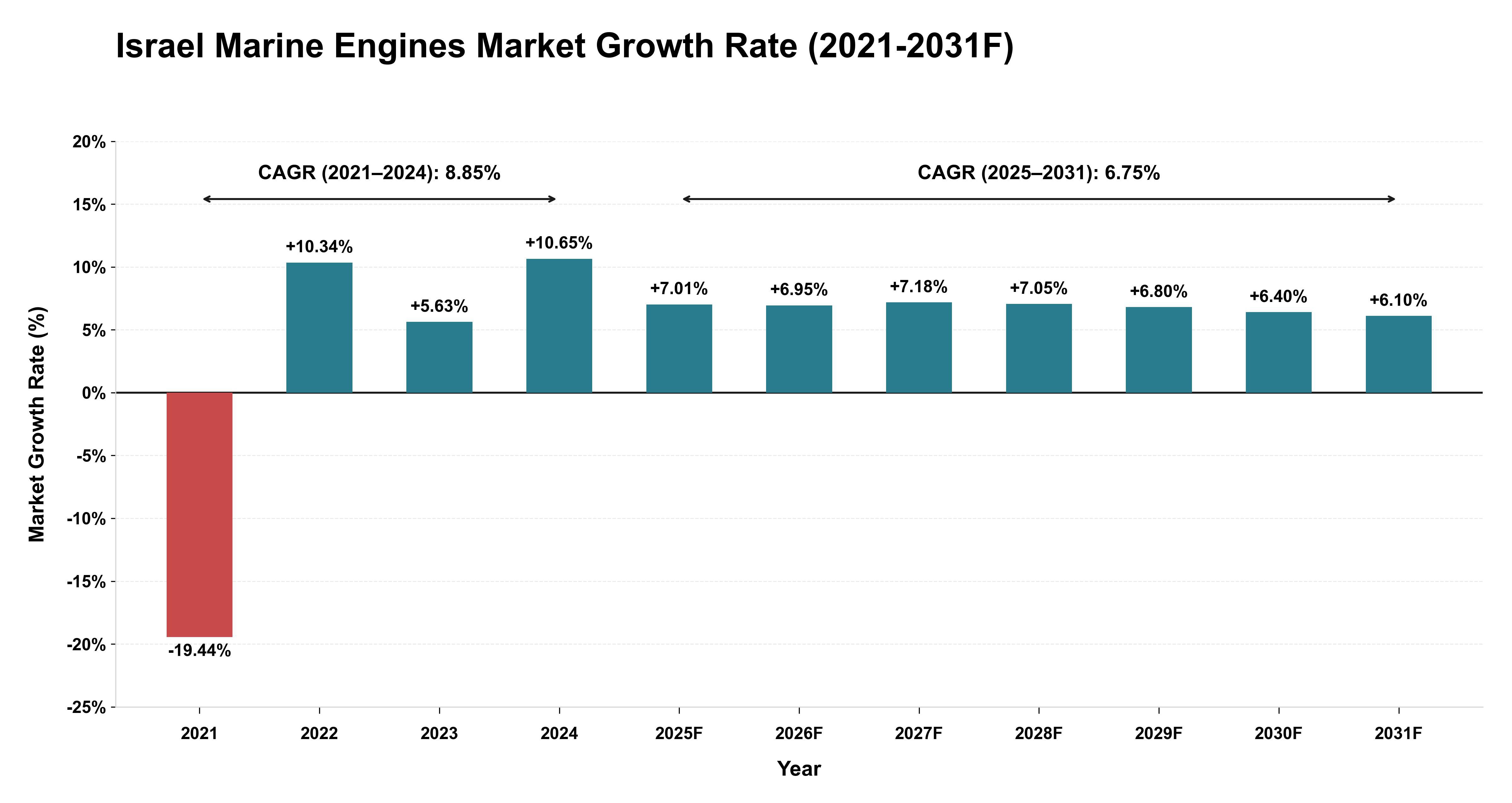 Israel Marine Engines Market Year-wise Growth Rate (2021-2031F)