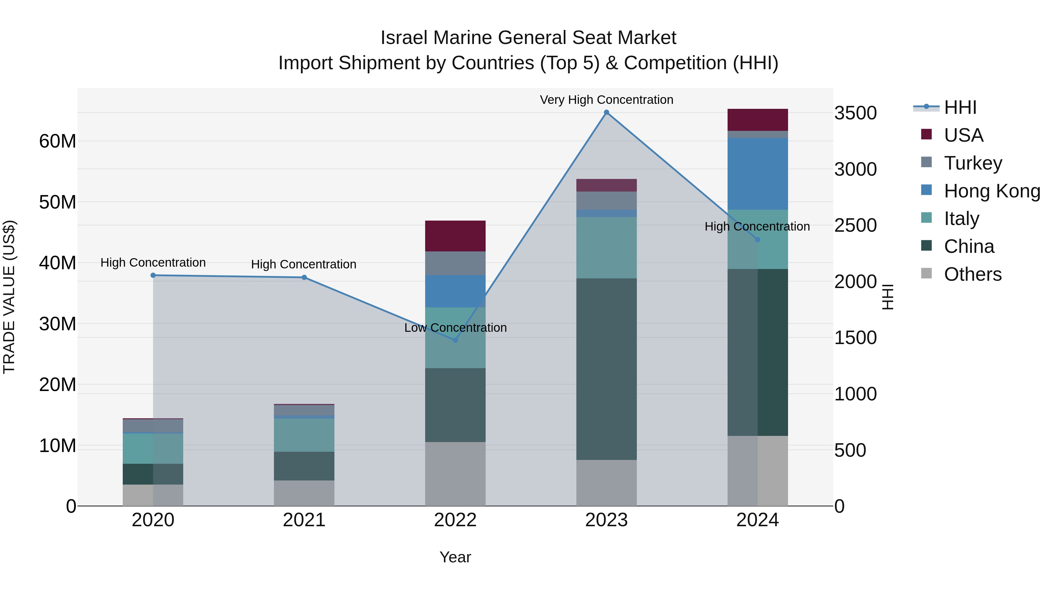 Israel Marine General Seat Market Top 5 Importing Countries and Market Competition (HHI) Analysis