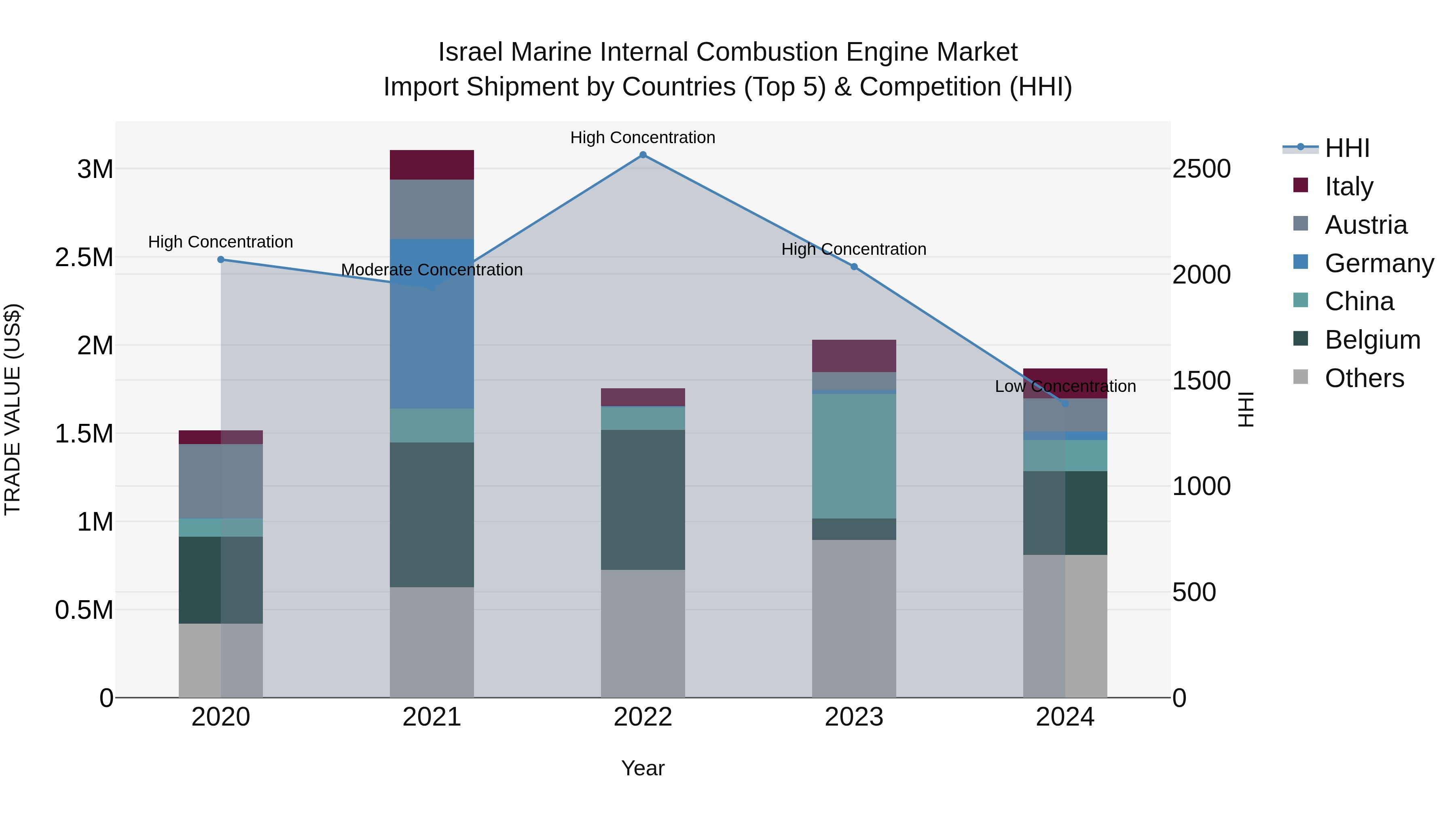 Israel Marine Internal Combustion Engine Market Top 5 Importing Countries and Market Competition (HHI) Analysis