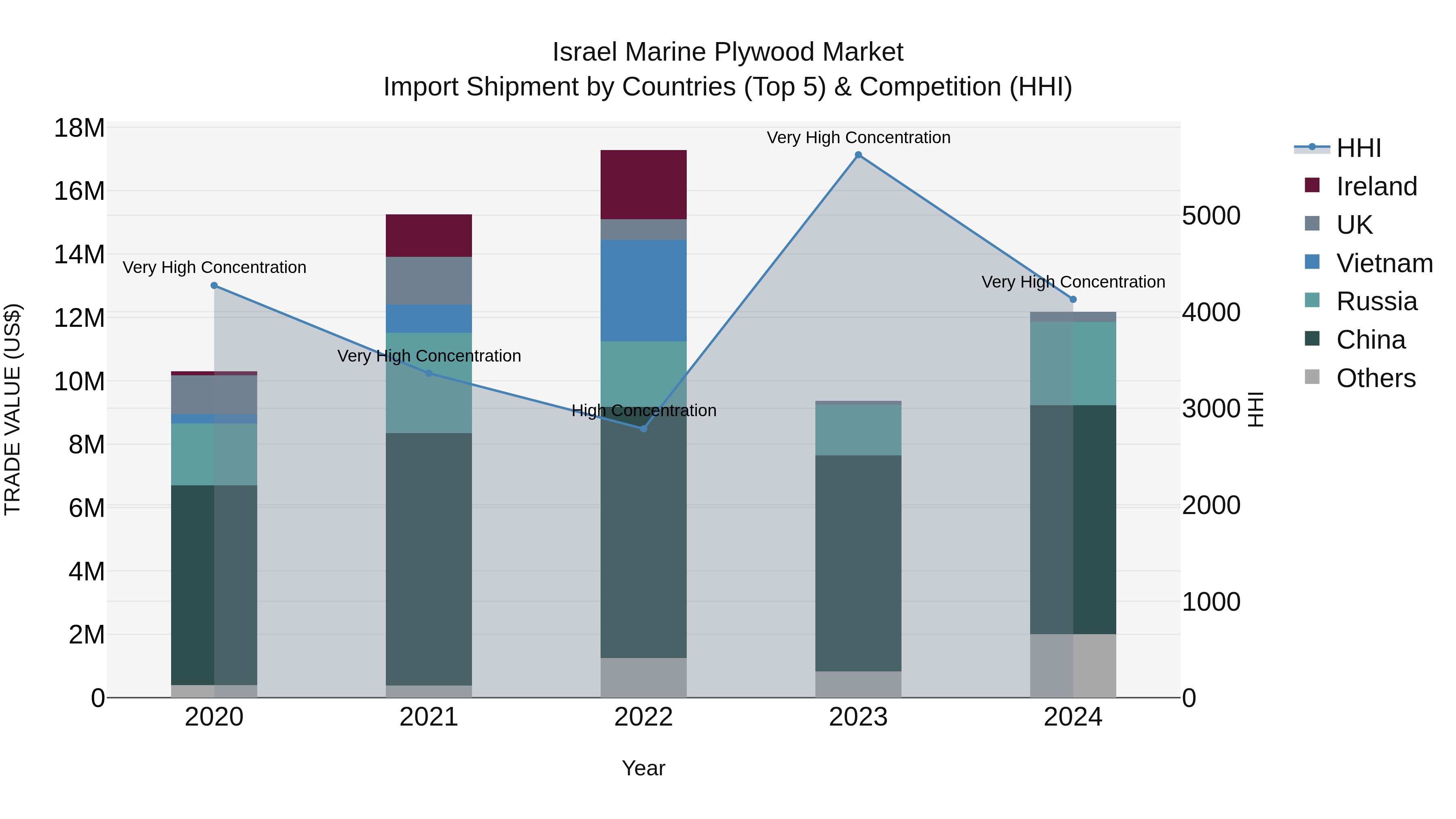 Israel Marine Plywood Market Top 5 Importing Countries and Market Competition (HHI) Analysis