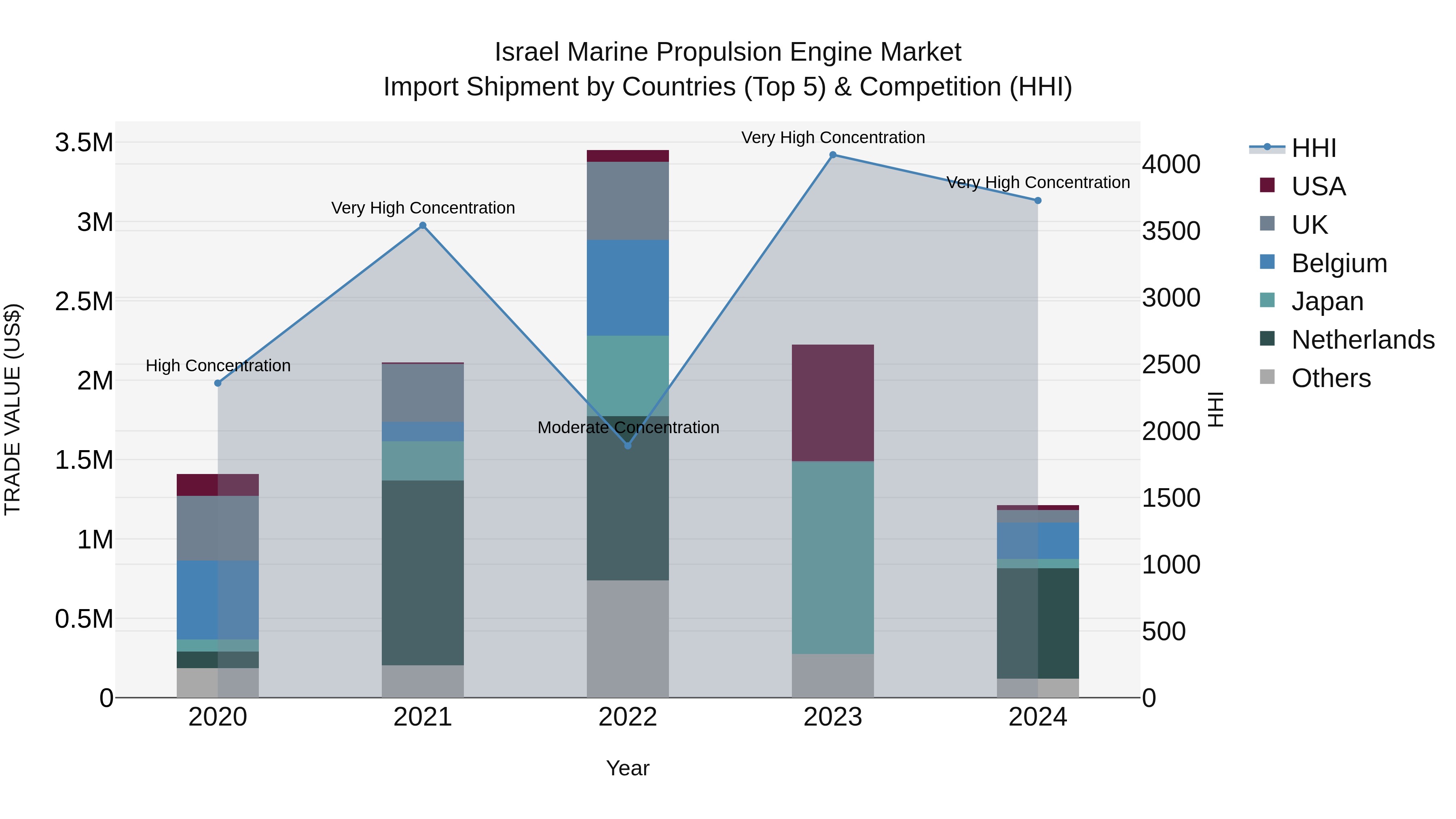 Israel Marine Propulsion Engine Market Top 5 Importing Countries and Market Competition (HHI) Analysis
