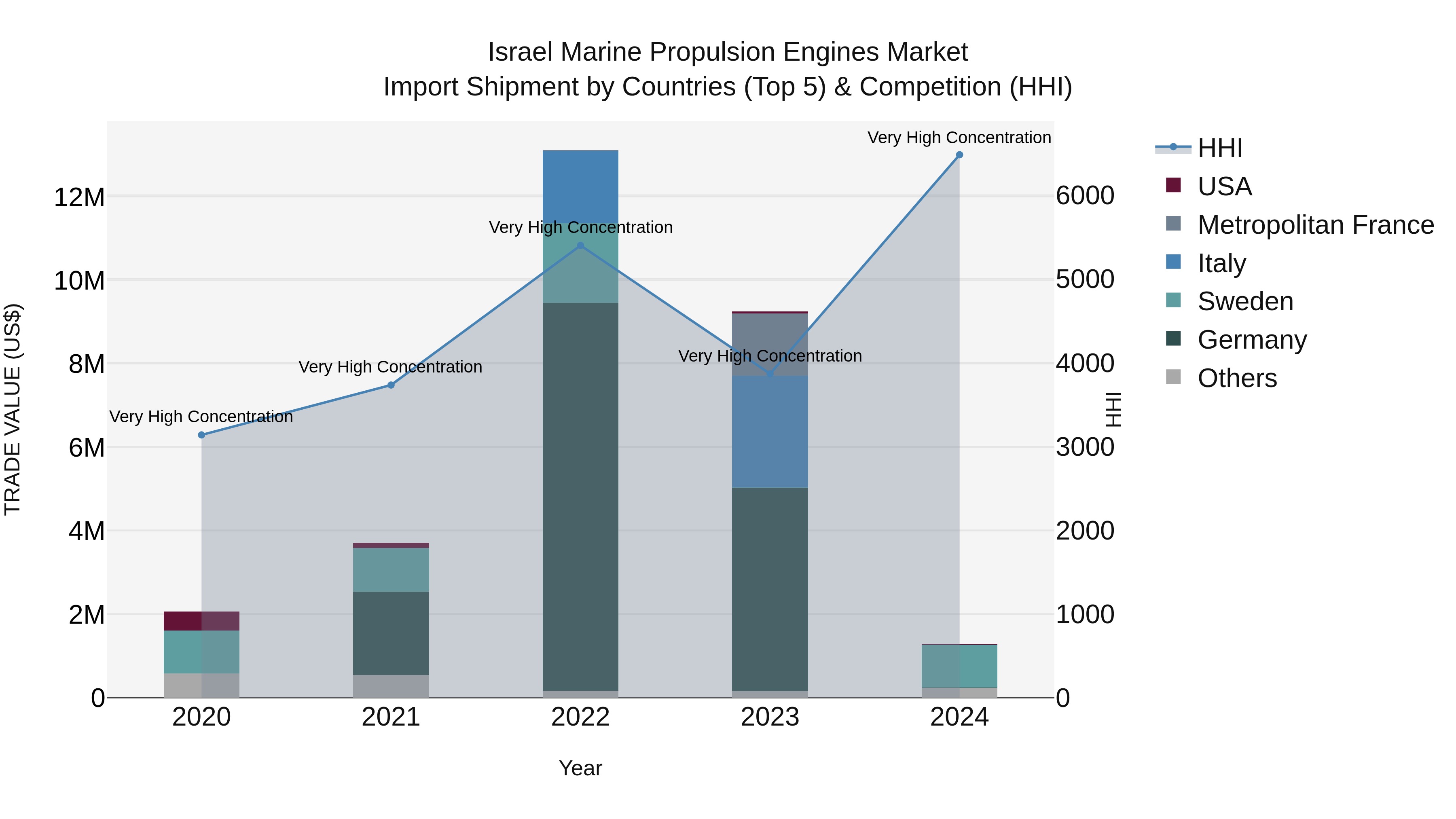 Israel Marine Propulsion Engines Market Top 5 Importing Countries and Market Competition (HHI) Analysis