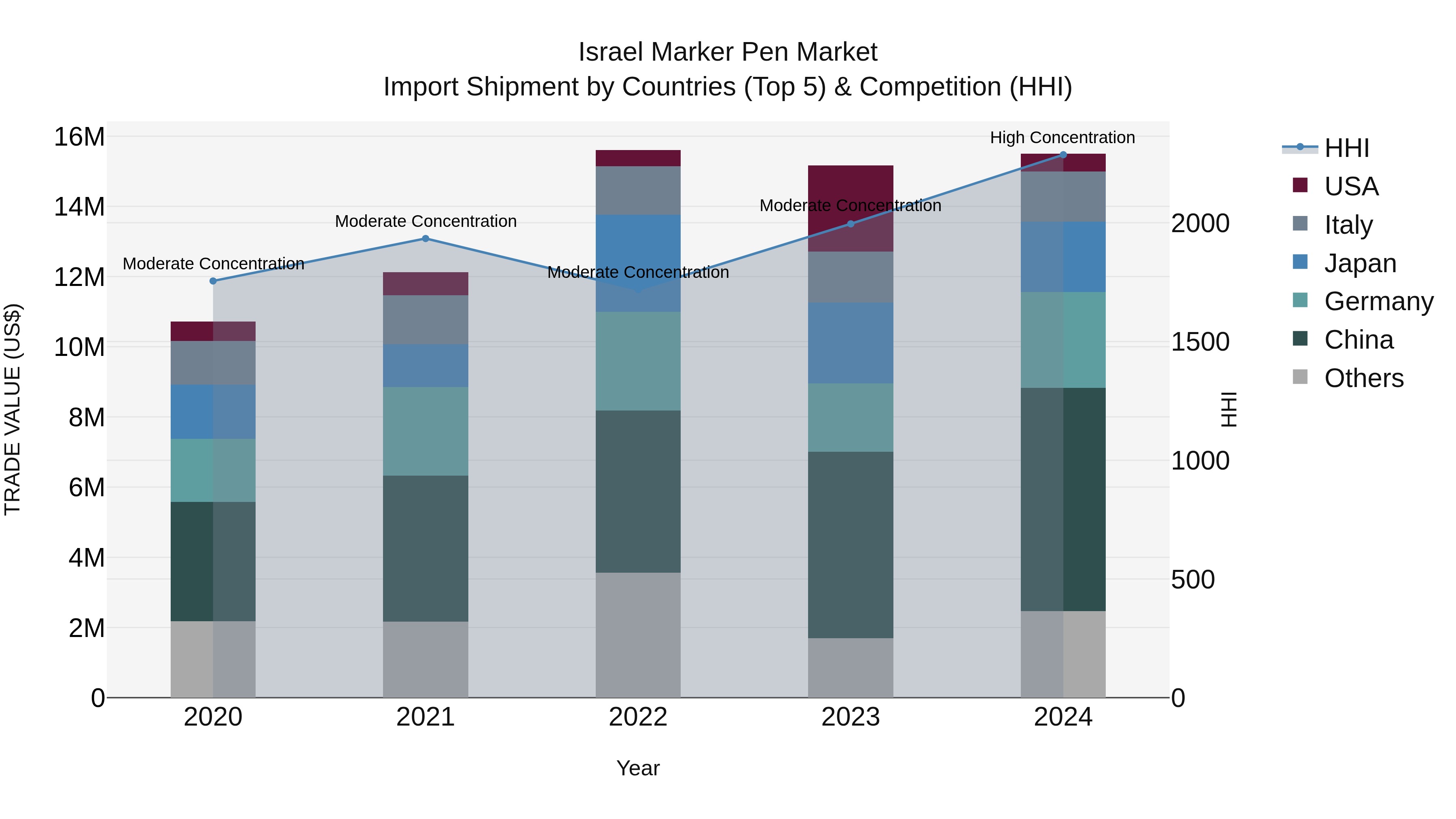 Israel Marker Pen Market Top 5 Importing Countries and Market Competition (HHI) Analysis
