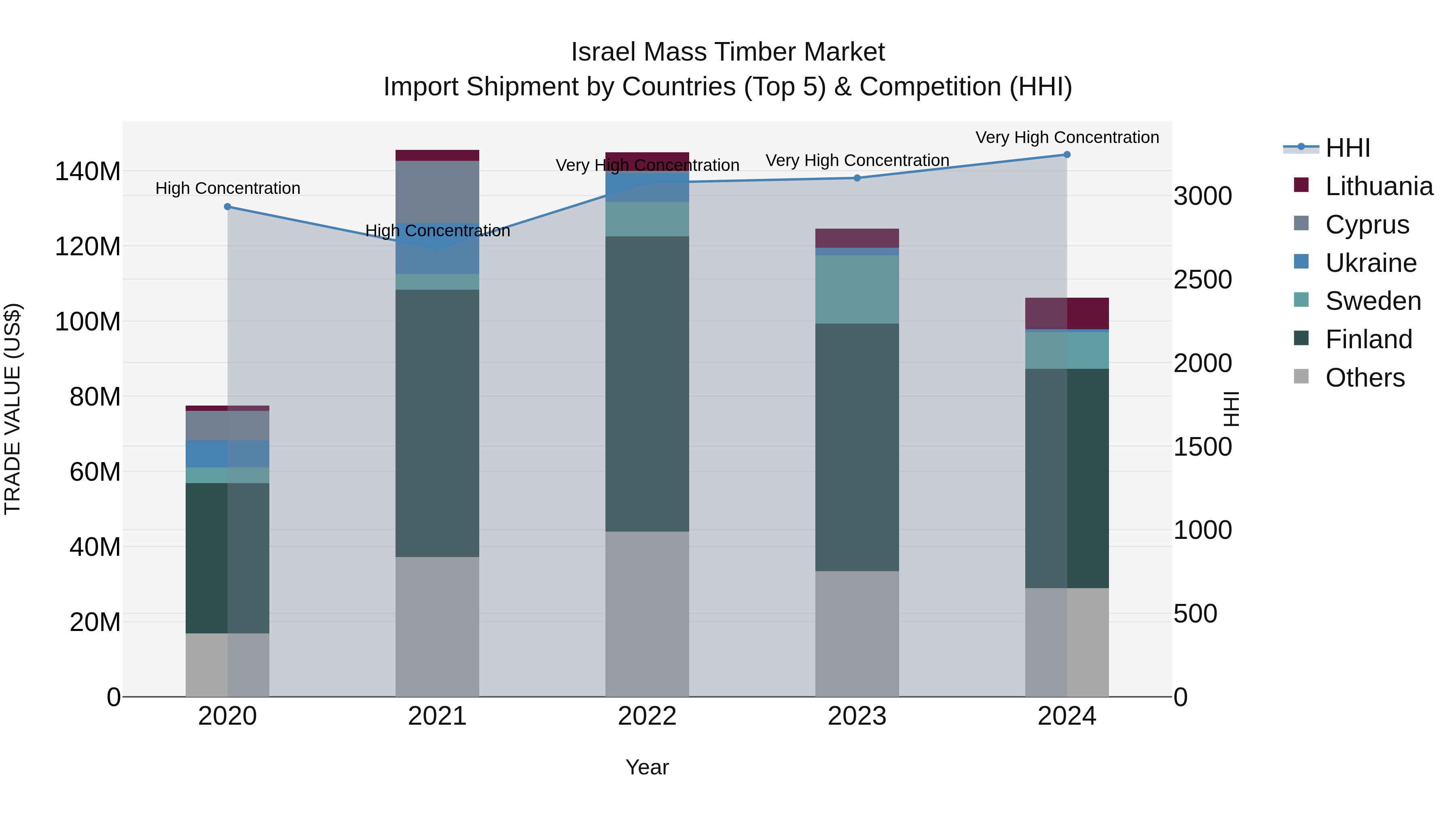 Israel Mass Timber Market Top 5 Importing Countries and Market Competition (HHI) Analysis