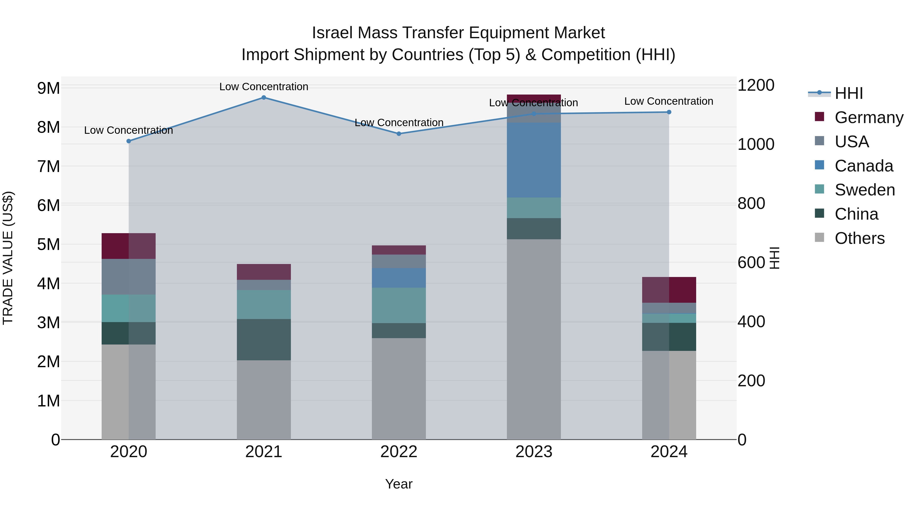 Israel Mass Transfer Equipment Market Top 5 Importing Countries and Market Competition (HHI) Analysis