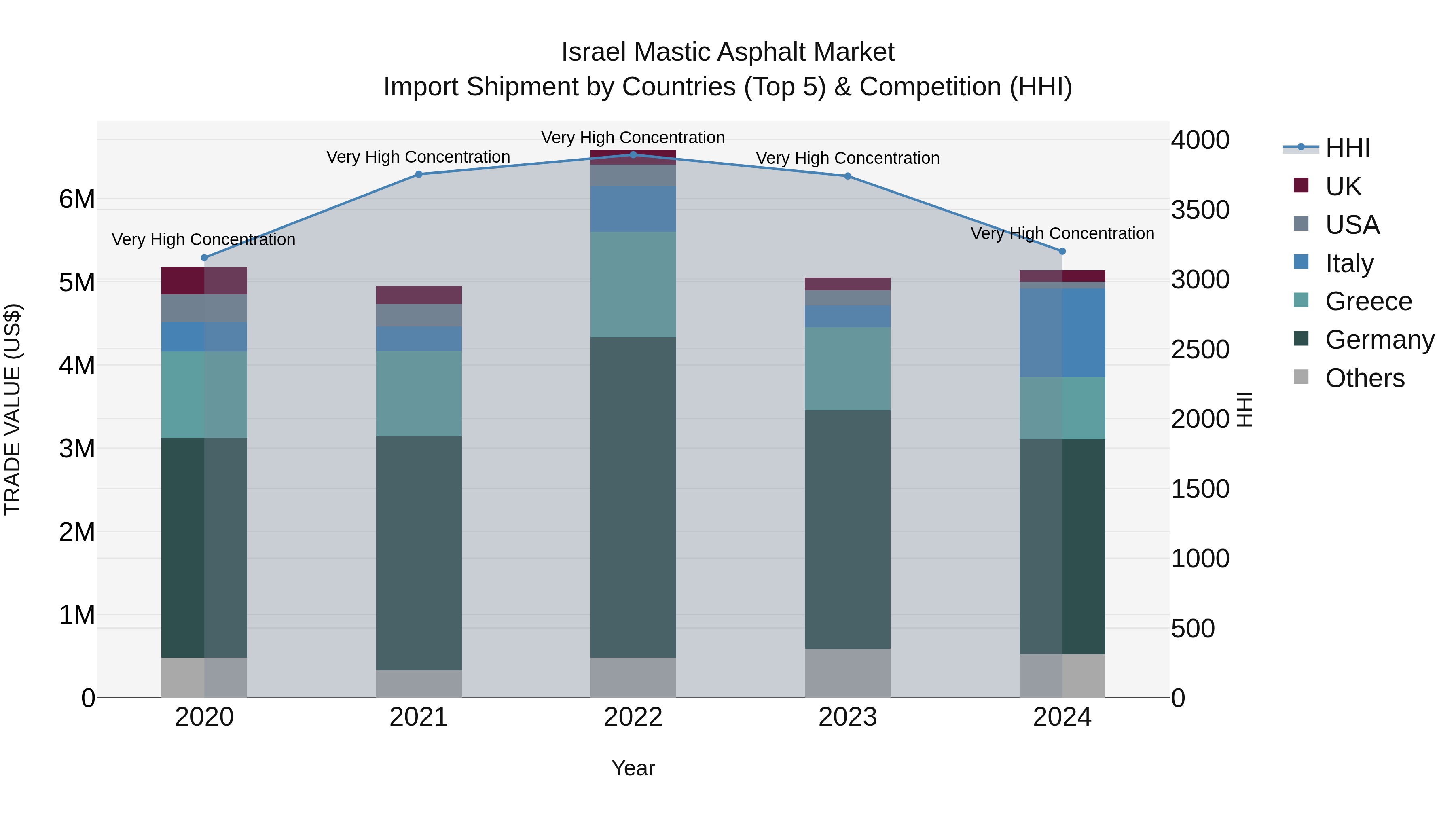 Israel Mastic Asphalt Market Top 5 Importing Countries and Market Competition (HHI) Analysis