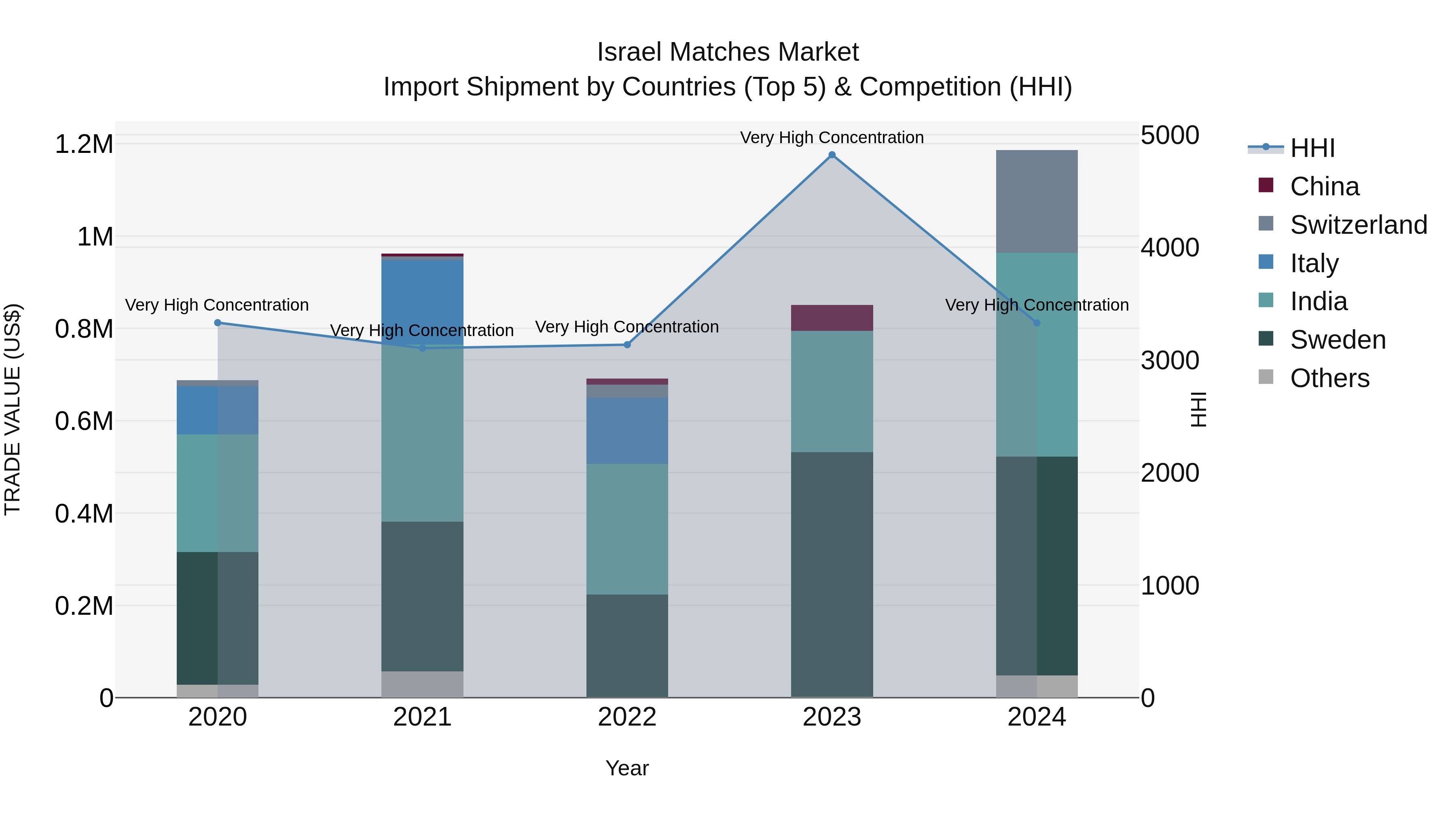Israel Matches Market Top 5 Importing Countries and Market Competition (HHI) Analysis