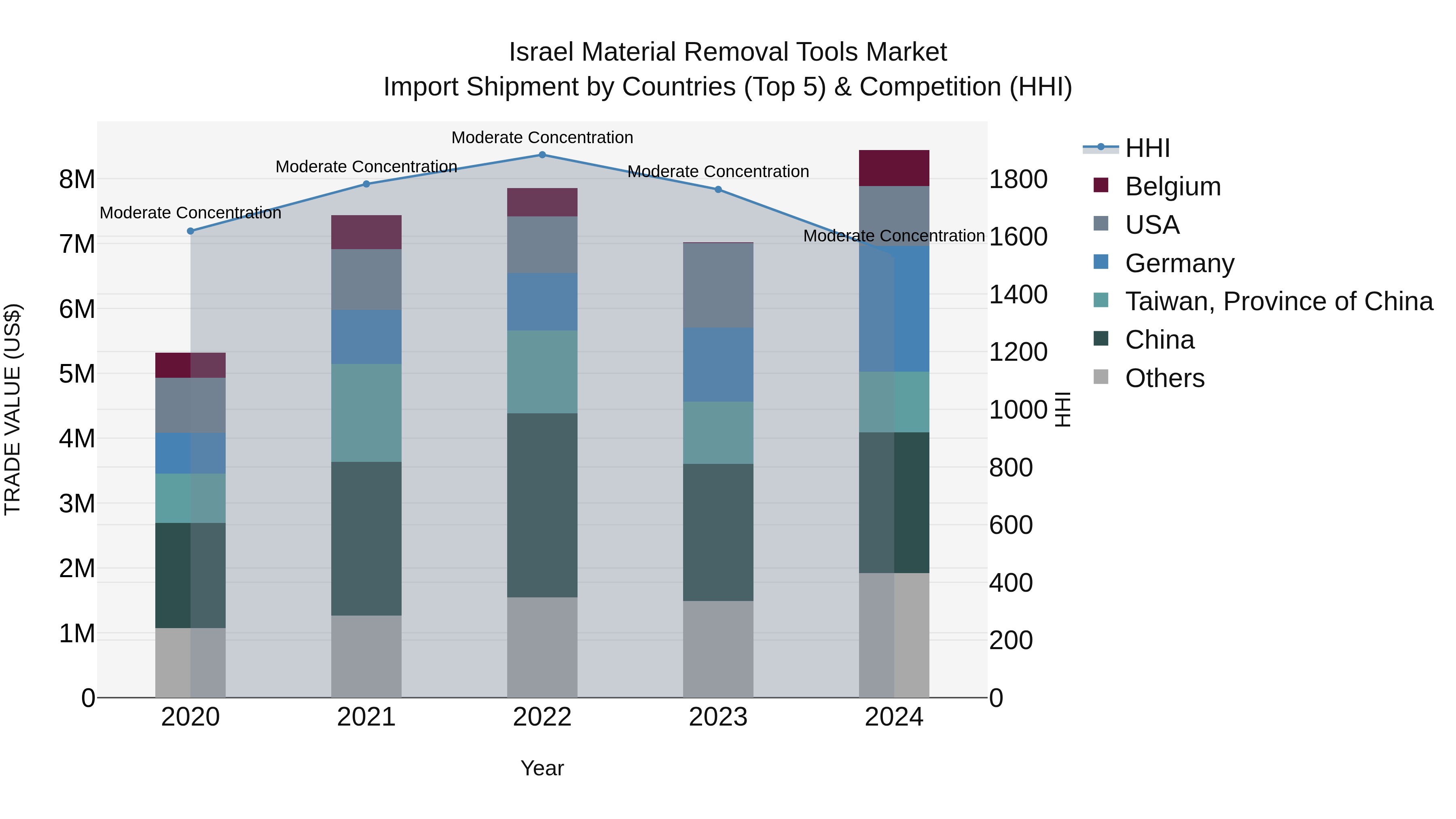 Israel Material Removal Tools Market Top 5 Importing Countries and Market Competition (HHI) Analysis
