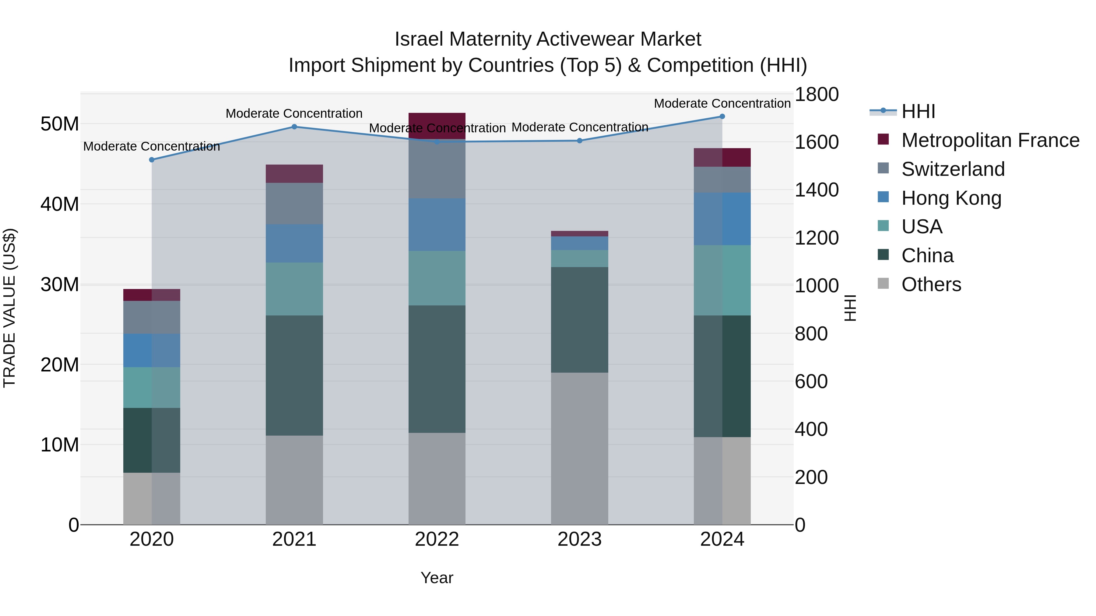 Israel Maternity Activewear Market Top 5 Importing Countries and Market Competition (HHI) Analysis