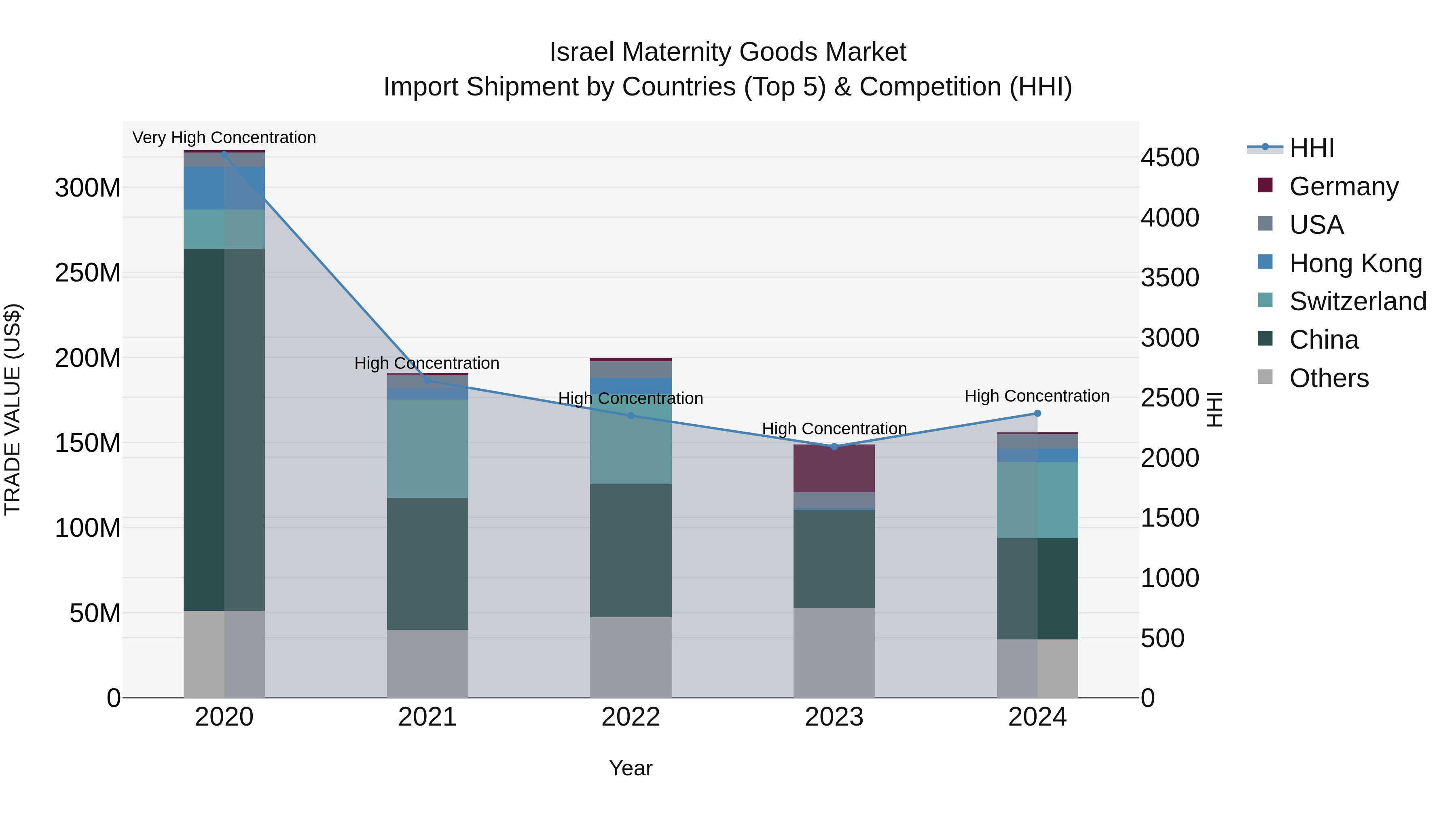 Israel Maternity Goods Market Top 5 Importing Countries and Market Competition (HHI) Analysis