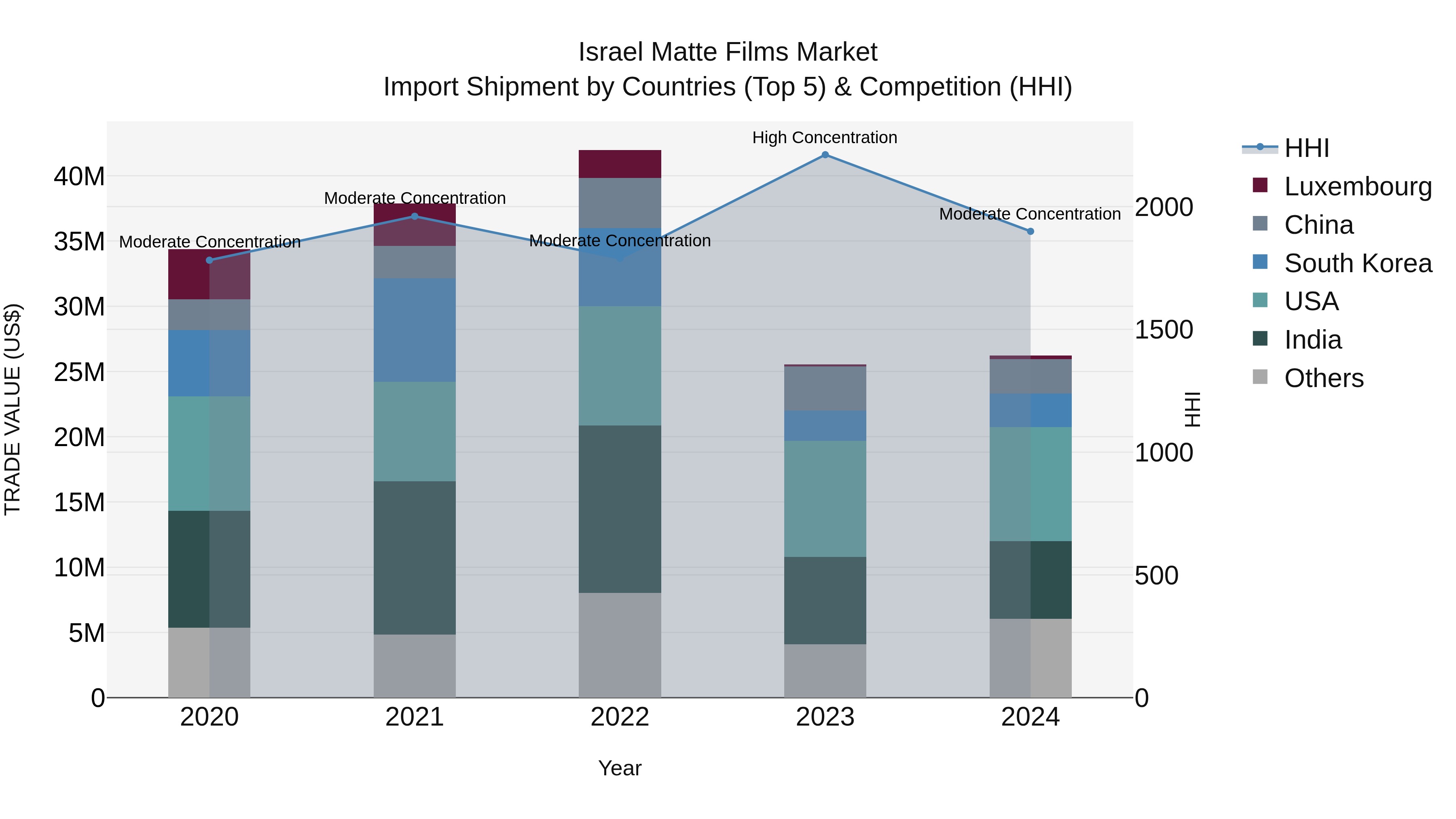 Israel Matte Films Market Top 5 Importing Countries and Market Competition (HHI) Analysis